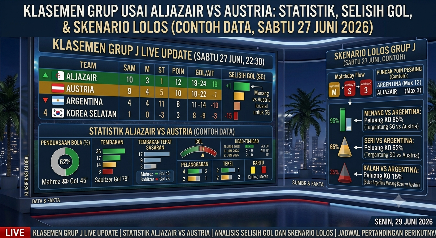 Klasemen Grup Usai Aljazair vs Austria: Statistik, Selisih Gol, dan Skenario Lolos