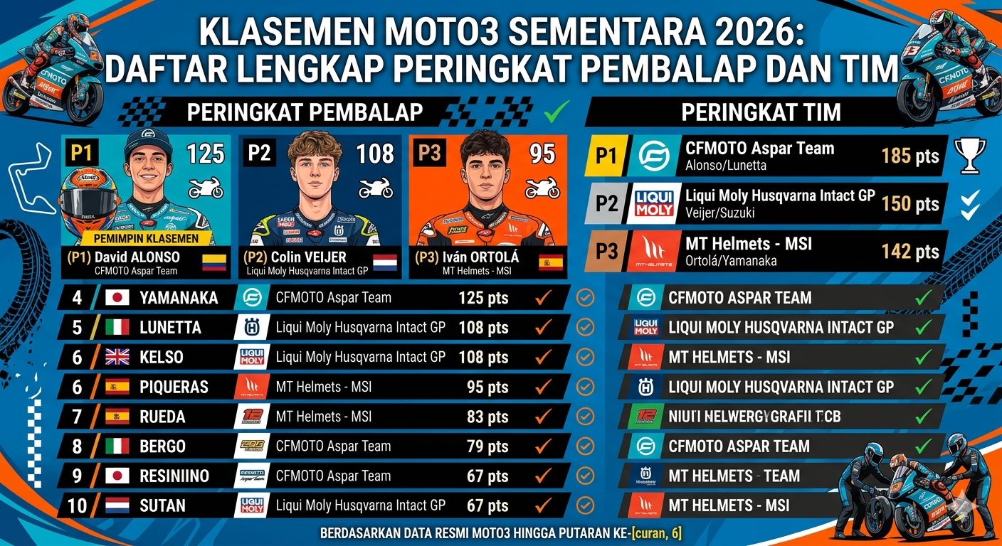 Klasemen Moto3 Sementara 2026: Daftar Lengkap Peringkat Pembalap dan Tim