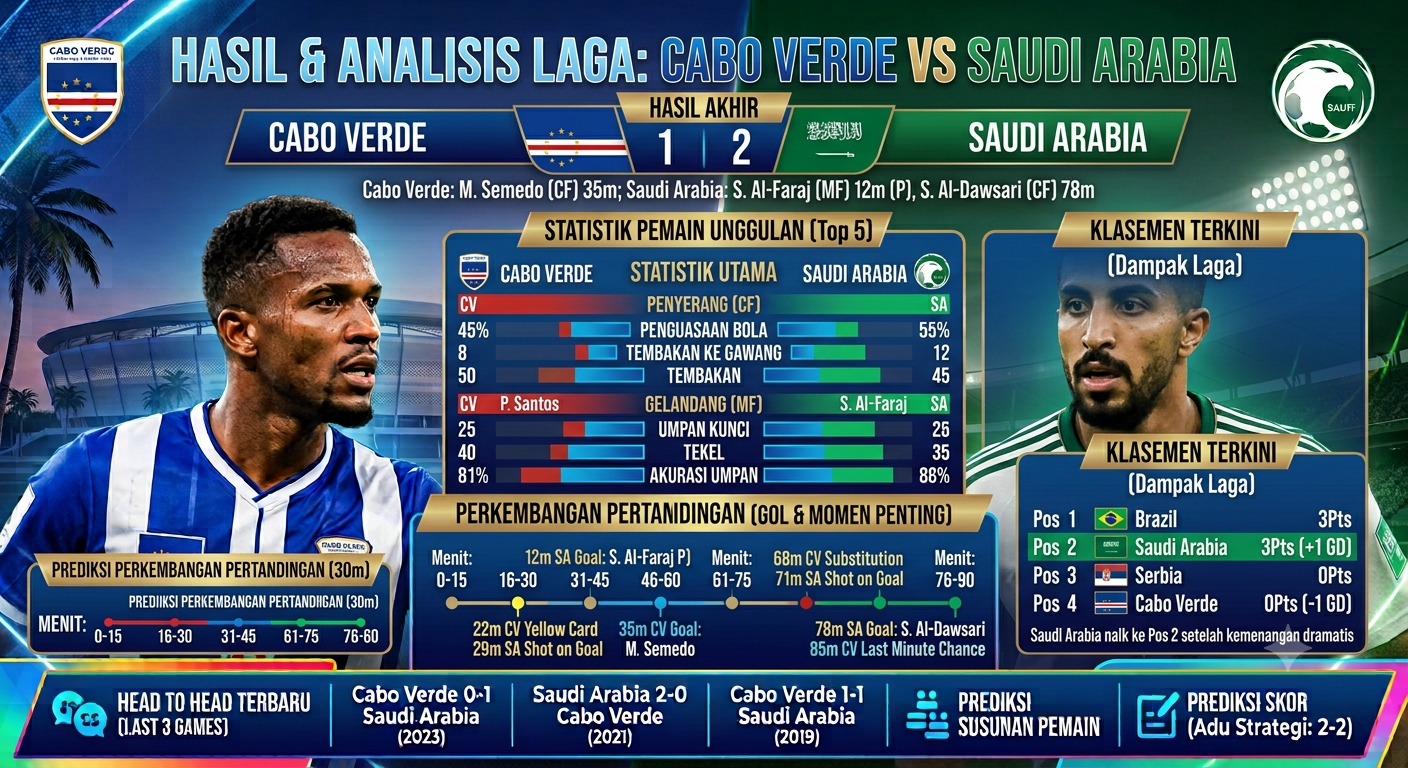 Hasil dan Jalannya Laga Cabo Verde vs Saudi Arabia: Momen Penting, Statistik, dan Dampaknya di Klasemen