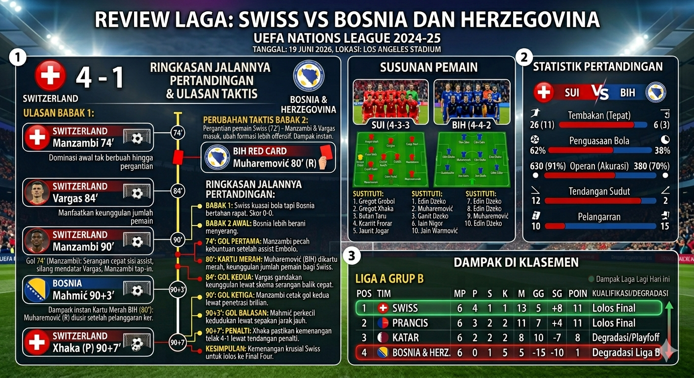Swiss Raih Kemenangan atas Bosnia dan Herzegovina, Berikut Ulasan Lengkap Pertandingannya