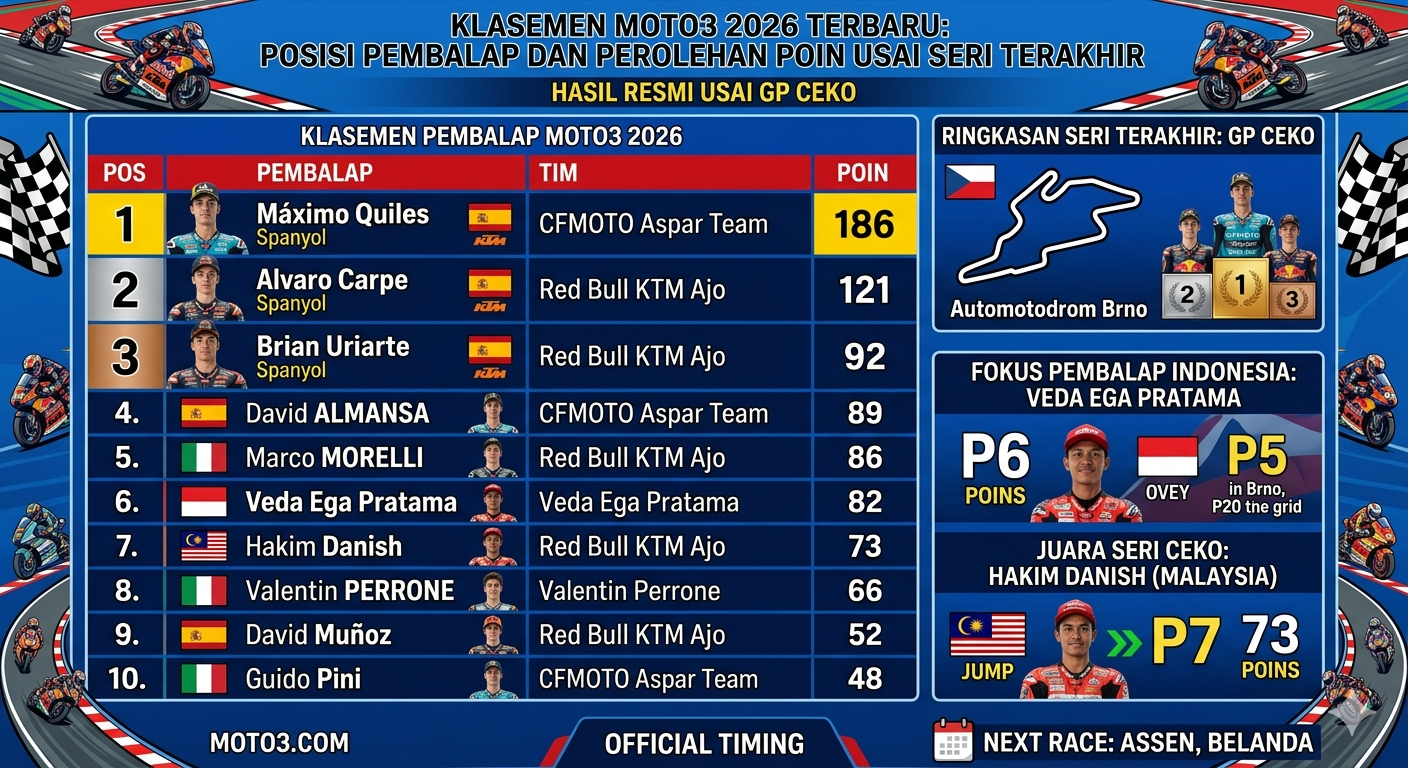 Klasemen Moto3 2026 Terbaru: Posisi Pembalap dan Perolehan Poin Usai Seri Terakhir