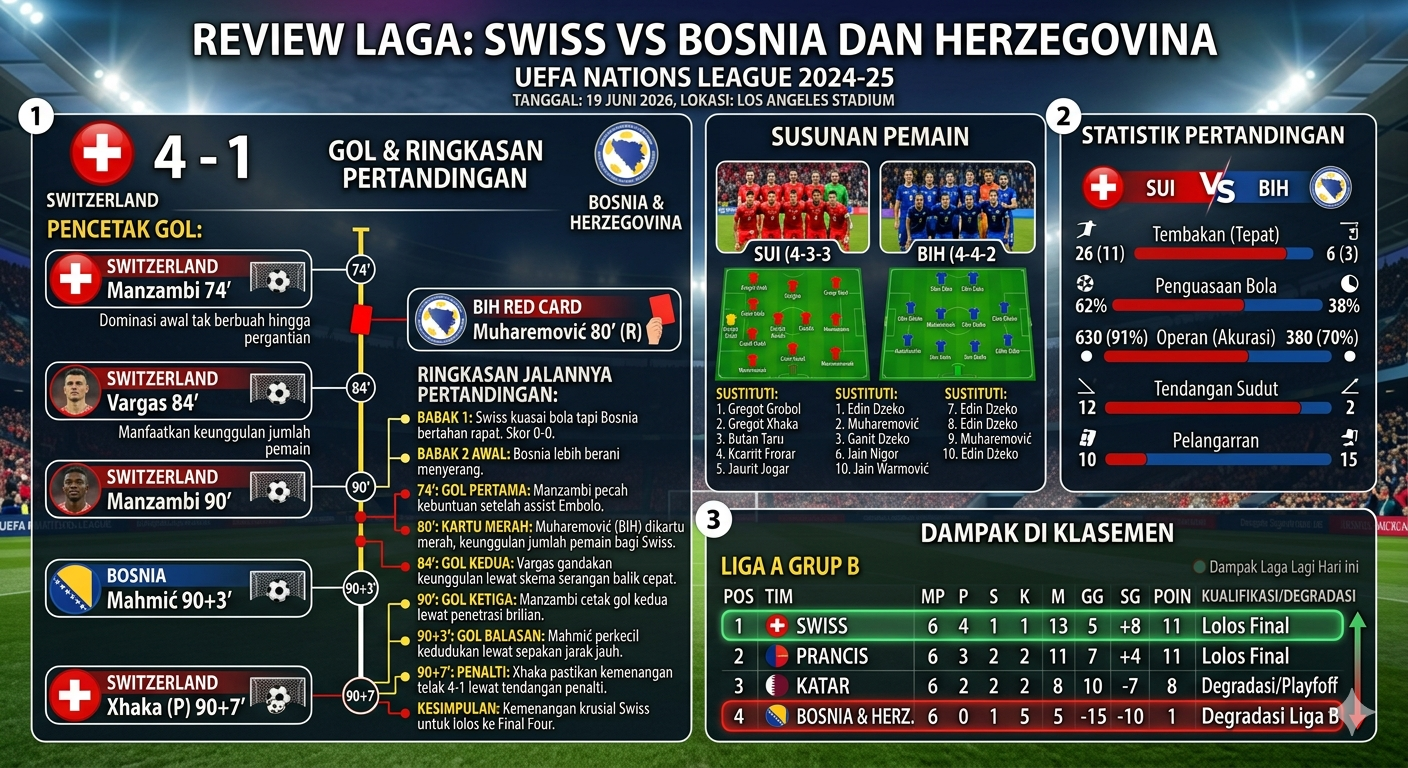 Siapa Pencetak Gol Swiss vs Bosnia dan Herzegovina? Simak Ringkasan Pertandingan