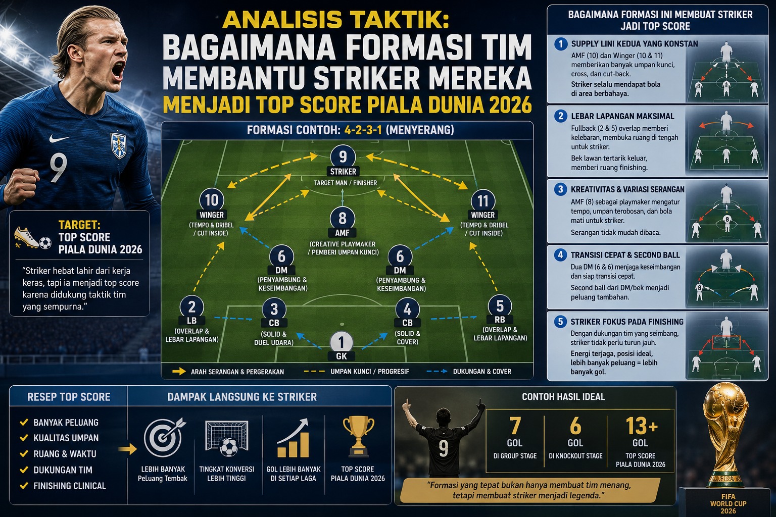 Analisis Taktik: Bagaimana Formasi Tim Membantu Striker Mereka Menjadi Top Score Piala Dunia 2026