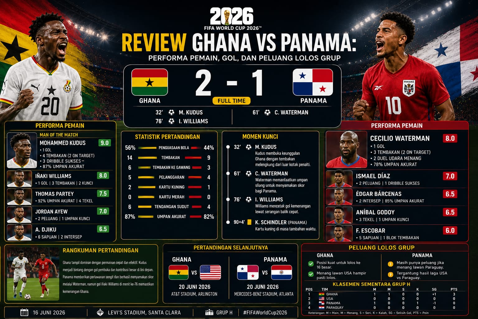 Review Ghana vs Panama: Performa Pemain, Gol, dan Peluang Lolos Grup