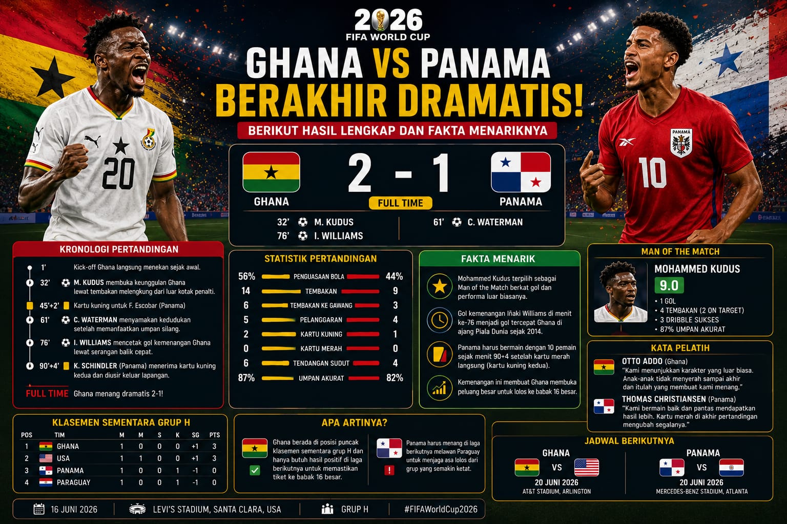 Ghana vs Panama Berakhir Dramatis, Berikut Hasil Lengkap dan Fakta Menariknya