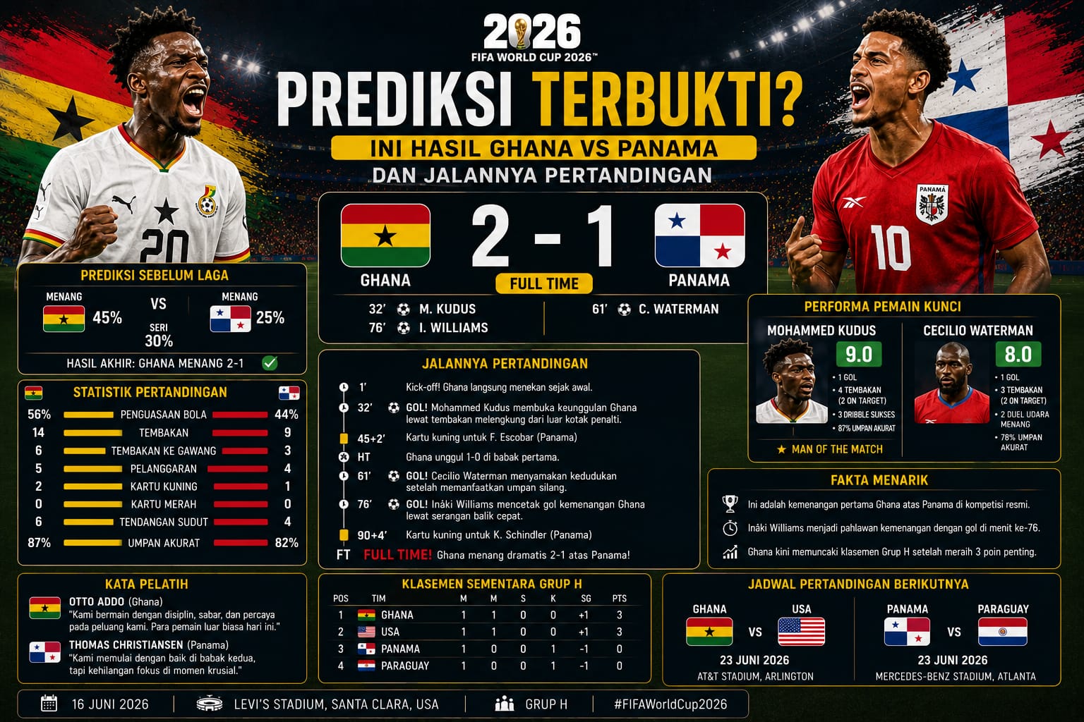 Ghana vs Panama: Siapa yang Menang? Cek Skor Akhir dan Highlight Laga