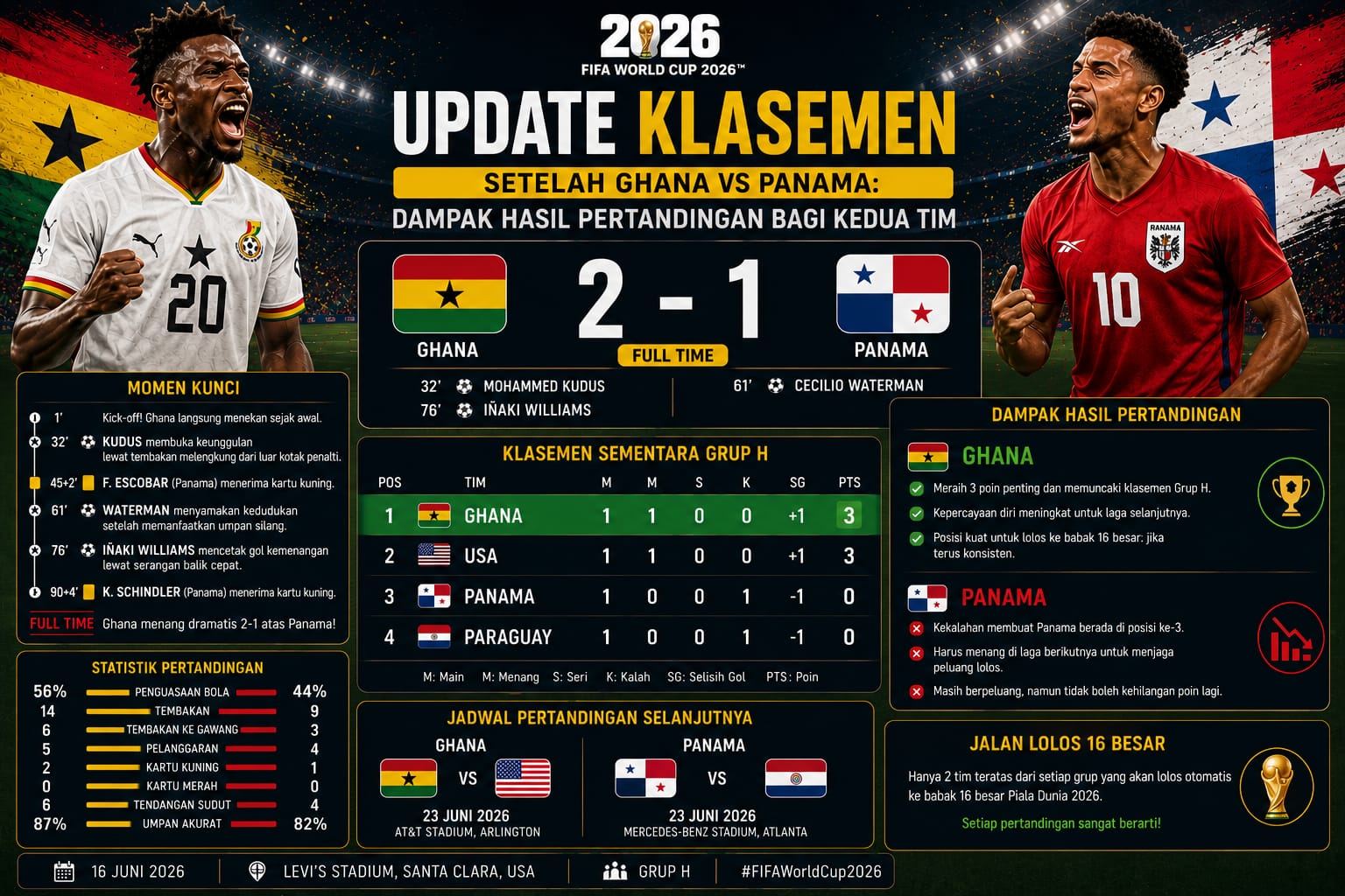 Update Klasemen Setelah Ghana vs Panama: Dampak Hasil Pertandingan bagi Kedua Tim