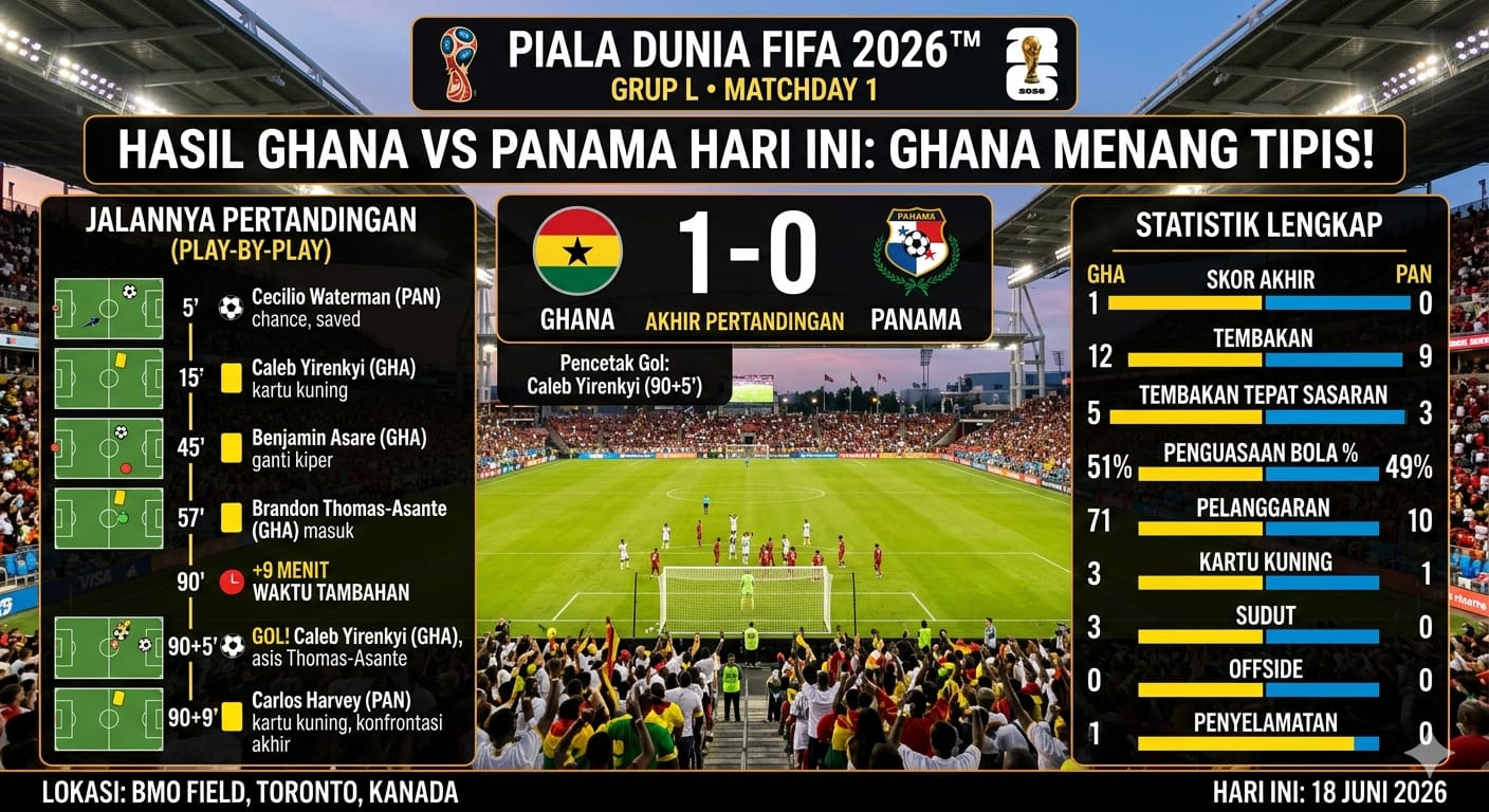 Skor Ghana vs Panama Hari Ini: Jalannya Pertandingan dan Statistik Lengkap