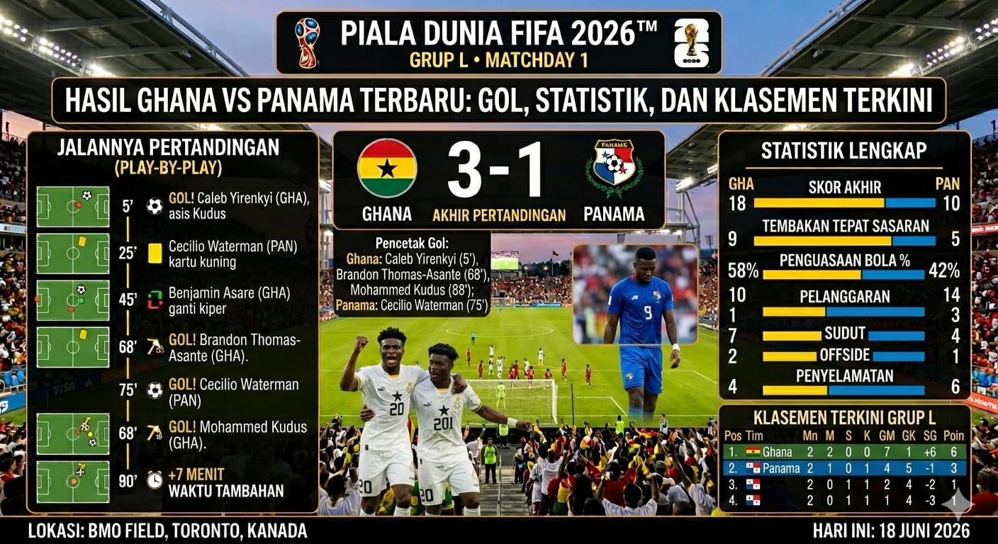 Ghana vs Panama Piala Dunia 2026: Skor Akhir dan Analisis Pertandingan
