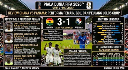 Review Portugal vs Congo: Performa Pemain, Statistik, dan Analisis Pertandingan