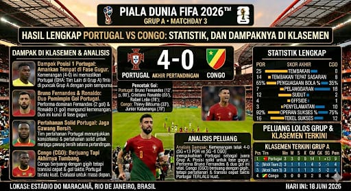Portugal vs Congo: Hasil Lengkap, Statistik, dan Dampaknya di Klasemen