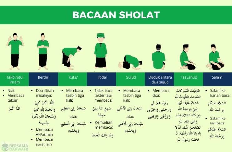 Panduan Lengkap Tata Cara dan Bacaan Sholat Fardhu: Menuju Ibadah yang Sempurna dan Khusyuk