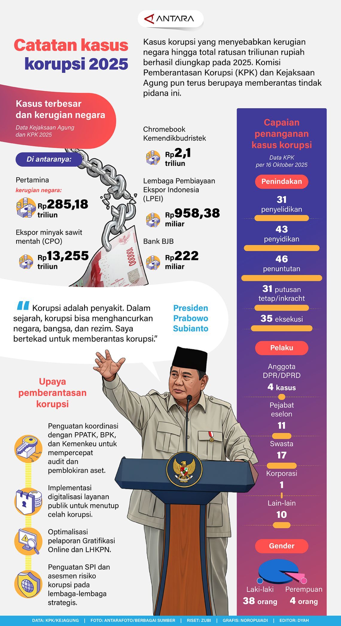 Pemerintah Siap Uji Coba Bioetanol E20 dan Kasus Korupsi Rp 4 Miliar di Magelang
