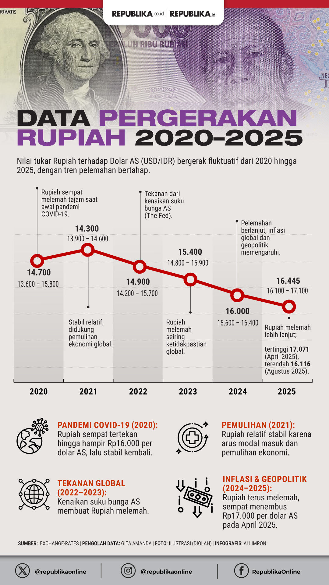 Rupiah Tertekan di Level Rp17.800-an: Antara Geopolitik Timur Tengah dan Ancaman Inflasi Global