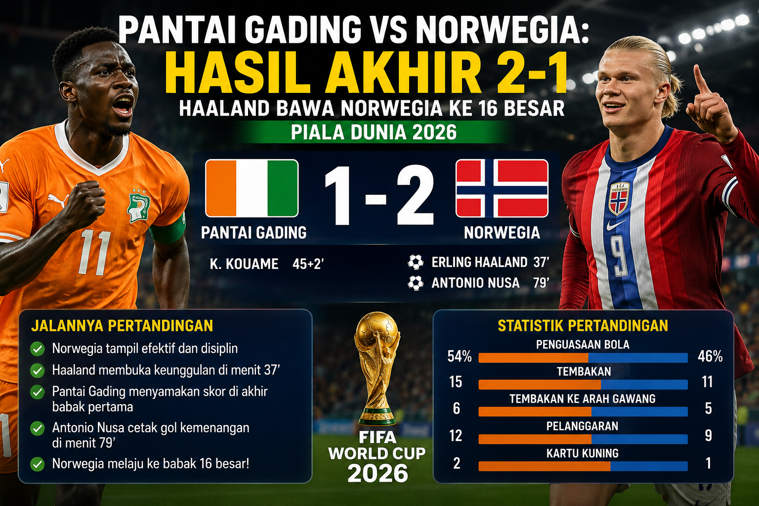 Pantai Gading vs Norwegia: Hasil Akhir 2-1, Haaland Bawa Norwegia ke 16 Besar Piala Dunia 2026