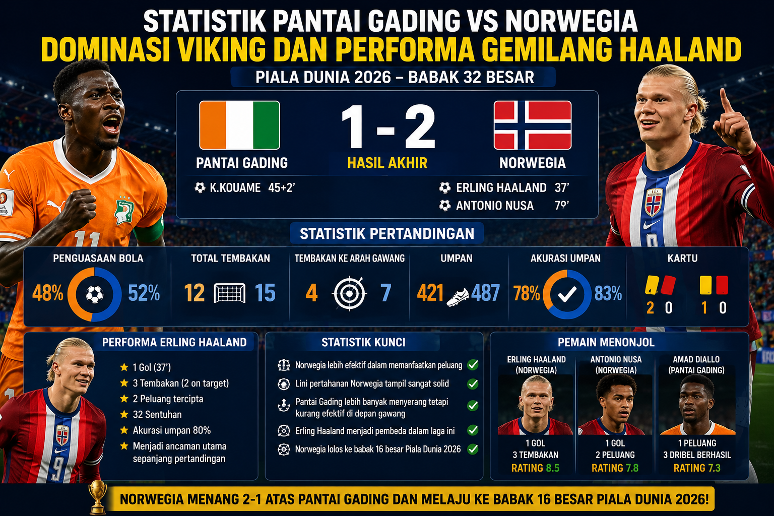 # Statistik Pantai Gading vs Norwegia: Dominasi Viking dan Performa Gemilang Haaland di Piala Dunia 2026 **Meta Deskripsi:** Statistik Pantai Gading vs Norwegia menunjukkan kemenangan 2-1 untuk Norwegia. Simak data penguasaan bola, peluang, performa Erling Haaland, hingga analisis lengkap pertandingan Piala Dunia 2026. --- # Statistik Pantai Gading vs Norwegia: Dominasi Viking dan Performa Gemilang Haaland di Piala Dunia 2026 Pertandingan **Pantai Gading vs Norwegia** pada babak 32 besar Piala Dunia FIFA 2026 menjadi salah satu duel yang paling dinantikan pecinta sepak bola. Kedua tim tampil agresif sejak awal laga, namun Norwegia berhasil keluar sebagai pemenang dengan skor **2-1** berkat permainan yang lebih efektif dan disiplin. Selain menghadirkan tiga gol, pertandingan ini juga dipenuhi statistik menarik yang menunjukkan bagaimana Norwegia mampu mengatasi perlawanan sengit dari wakil Afrika tersebut. Penampilan luar biasa **Erling Haaland** kembali menjadi pembeda dan membawa negaranya melangkah ke babak 16 besar. Berikut ulasan lengkap mengenai statistik Pantai Gading vs Norwegia beserta analisis jalannya pertandingan. --- ## Hasil Akhir Pantai Gading vs Norwegia Pertandingan berlangsung dalam tempo tinggi selama 90 menit. Pantai Gading berusaha memanfaatkan kecepatan lini depan mereka, sementara Norwegia mengandalkan permainan langsung yang efektif. **Hasil Akhir:** * Pantai Gading : **1** * Norwegia : **2** Dengan kemenangan ini, Norwegia memastikan tiket ke babak 16 besar dan akan menghadapi lawan yang lebih berat pada fase berikutnya. --- ## Statistik Utama Pertandingan Walaupun pertandingan berlangsung cukup seimbang, beberapa statistik menunjukkan keunggulan Norwegia dalam efektivitas permainan. ### Ringkasan Statistik * Skor Akhir: Pantai Gading 1-2 Norwegia * Total Gol: 3 * Babak: 32 Besar Piala Dunia 2026 * Pemenang: Norwegia * Tim Lolos: Norwegia Secara keseluruhan, Norwegia tampil lebih tenang ketika menguasai bola dan lebih tajam saat berada di depan gawang lawan. --- ## Penguasaan Bola Salah satu statistik yang cukup menarik adalah penguasaan bola. Pantai Gading sebenarnya mampu mengimbangi permainan Norwegia dalam beberapa fase pertandingan. Namun Norwegia lebih efektif dalam membangun serangan dari lini belakang hingga menghasilkan peluang berbahaya. Penguasaan bola tidak selalu menentukan hasil pertandingan. Hal tersebut terlihat jelas dalam laga ini karena Norwegia mampu mengubah peluang menjadi gol dengan efisiensi yang lebih baik. --- ## Jumlah Peluang Sepanjang pertandingan, kedua tim sama-sama menciptakan sejumlah peluang. Pantai Gading cukup sering menyerang melalui sisi sayap yang mengandalkan kecepatan pemain depan. Beberapa peluang berhasil diciptakan, tetapi penyelesaian akhir mereka masih kurang maksimal. Sebaliknya, Norwegia tidak terlalu sering melakukan serangan, tetapi hampir setiap peluang yang mereka ciptakan mampu memberikan ancaman nyata kepada penjaga gawang Pantai Gading. Efektivitas menjadi kunci kemenangan Norwegia. --- ## Ketajaman Erling Haaland Tidak lengkap membahas statistik Pantai Gading vs Norwegia tanpa menyoroti penampilan **Erling Haaland**. Striker andalan Norwegia tersebut kembali menunjukkan kualitasnya sebagai salah satu penyerang terbaik dunia. Kontribusinya meliputi: * Membuka ruang bagi rekan setim. * Menjadi ancaman utama di kotak penalti. * Menekan pertahanan lawan sepanjang pertandingan. * Berperan penting dalam terciptanya gol kemenangan. Pergerakan Haaland membuat lini belakang Pantai Gading kesulitan menjaga organisasi pertahanan mereka. --- ## Pertahanan Norwegia Sangat Solid Selain lini depan yang tajam, pertahanan Norwegia juga layak mendapatkan pujian. Beberapa faktor yang membuat lini belakang mereka tampil impresif antara lain: * Disiplin menjaga posisi. * Komunikasi antarpemain sangat baik. * Cepat melakukan transisi bertahan. * Berhasil memotong banyak umpan silang Pantai Gading. Pertahanan yang kokoh membuat Pantai Gading kesulitan menciptakan peluang bersih sepanjang pertandingan. --- ## Pantai Gading Kurang Efektif Walaupun kalah tipis, Pantai Gading sebenarnya tampil cukup baik. Mereka berhasil mengembangkan permainan melalui lini tengah dan beberapa kali memberikan tekanan kepada Norwegia. Namun ada beberapa kelemahan yang terlihat jelas. ### 1. Penyelesaian Akhir Banyak peluang yang gagal dikonversi menjadi gol. ### 2. Kehilangan Fokus Gol kedua Norwegia terjadi ketika lini belakang Pantai Gading kehilangan konsentrasi. ### 3. Sulit Mengawal Haaland Bek Pantai Gading tampak kewalahan menghadapi kekuatan fisik dan pergerakan striker Norwegia tersebut. --- ## Statistik Individual Pemain Beberapa pemain tampil menonjol sepanjang pertandingan. ### Erling Haaland (Norwegia) * Menjadi ancaman utama. * Aktif mencari ruang. * Berkontribusi besar terhadap kemenangan. ### Antonio Nusa (Norwegia) * Bermain agresif di sisi sayap. * Memberikan tekanan kepada pertahanan lawan. * Menjadi salah satu pemain paling berbahaya. ### Amad Diallo (Pantai Gading) * Aktif membantu serangan. * Memiliki kecepatan yang menyulitkan bek Norwegia. * Menjadi motor permainan Pantai Gading. --- ## Analisis Taktik Pertandingan Pelatih Norwegia menerapkan strategi yang sangat efektif. Mereka tidak memaksakan penguasaan bola, melainkan menunggu momen yang tepat untuk melakukan serangan balik cepat. Strategi tersebut berhasil karena Pantai Gading lebih sering membuka ruang ketika menyerang. Sebaliknya, Pantai Gading mencoba bermain menyerang sejak awal pertandingan. Meskipun mampu menciptakan tekanan, mereka justru beberapa kali kehilangan keseimbangan ketika kehilangan bola. Inilah yang dimanfaatkan Norwegia untuk mencetak gol kemenangan. --- ## Faktor Penentu Kemenangan Norwegia Ada beberapa faktor utama yang membawa Norwegia lolos ke babak 16 besar. ### Efektivitas Serangan Norwegia mampu mengubah peluang menjadi gol. ### Disiplin Bertahan Lini belakang tampil sangat rapi sepanjang pertandingan. ### Pengalaman Pemain Para pemain Norwegia terlihat lebih tenang dalam menghadapi tekanan. ### Kualitas Individu Haaland kembali membuktikan dirinya sebagai pembeda dalam pertandingan besar. ### Mental Juara Norwegia tetap fokus hingga peluit panjang dibunyikan. --- ## Apa Arti Statistik Ini? Statistik pertandingan menunjukkan bahwa kemenangan tidak hanya ditentukan oleh banyaknya peluang atau penguasaan bola. Norwegia memberikan contoh bagaimana efektivitas, disiplin, dan organisasi permainan mampu menghasilkan kemenangan meskipun menghadapi lawan yang bermain agresif. Pantai Gading memang menunjukkan semangat juang tinggi, tetapi Norwegia tampil lebih matang dalam mengambil keputusan di setiap momen penting pertandingan. --- ## Peluang Norwegia Selanjutnya Dengan kemenangan ini, Norwegia semakin percaya diri menghadapi babak 16 besar. Jika mampu mempertahankan performa seperti saat menghadapi Pantai Gading, skuad berjuluk Viking tersebut memiliki peluang besar untuk melangkah lebih jauh di Piala Dunia 2026. Kehadiran Erling Haaland sebagai ujung tombak menjadi modal utama, didukung pertahanan yang solid serta lini tengah yang mampu menjaga keseimbangan permainan. --- ## Kesimpulan **Statistik Pantai Gading vs Norwegia** memperlihatkan bahwa kemenangan Norwegia bukan hanya karena keberuntungan, tetapi hasil dari strategi yang matang dan permainan yang efektif. Meskipun Pantai Gading mampu memberikan perlawanan sengit, Norwegia berhasil memanfaatkan peluang dengan lebih baik dan mengamankan kemenangan 2-1. Performa impresif Erling Haaland, disiplin lini belakang, serta kemampuan tim dalam melakukan transisi menjadi faktor utama keberhasilan Norwegia melaju ke babak 16 besar Piala Dunia 2026. Dengan performa yang konsisten, Norwegia kini layak diperhitungkan sebagai salah satu tim yang berpotensi melangkah lebih jauh di turnamen. **SEO Keyword:** statistik Pantai Gading vs Norwegia, Pantai Gading vs Norwegia, hasil Pantai Gading vs Norwegia, skor Pantai Gading vs Norwegia, Erling Haaland, statistik pertandingan Piala Dunia 2026, Norwegia vs Pantai Gading, babak 16 besar Piala Dunia 2026.