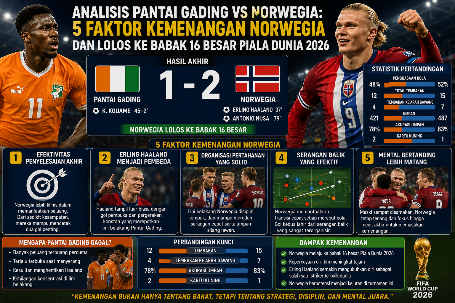 Analisis Pantai Gading vs Norwegia: 5 Faktor yang Membuat Norwegia Lolos ke Babak 16 Besar Piala Dunia 2026