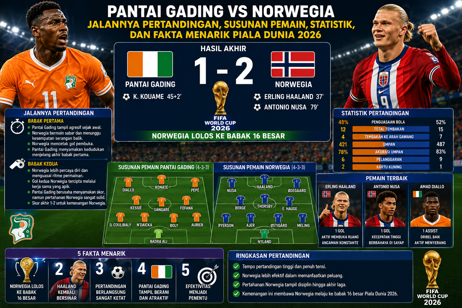Pantai Gading vs Norwegia: Jalannya Pertandingan, Susunan Pemain, Statistik, dan Fakta Menarik Piala Dunia 2026