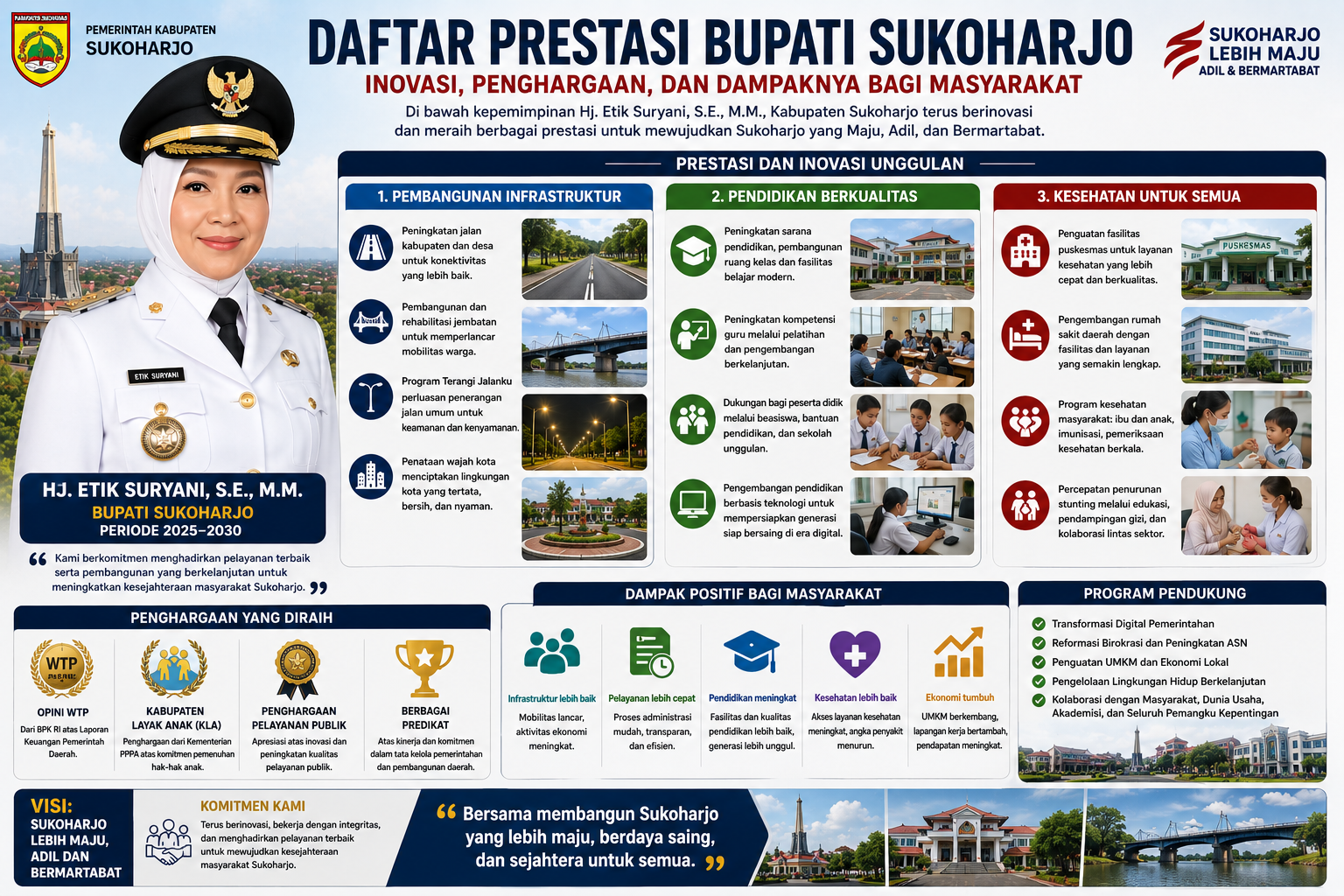Daftar Prestasi Bupati Sukoharjo: Inovasi, Penghargaan, dan Dampaknya bagi Masyarakat