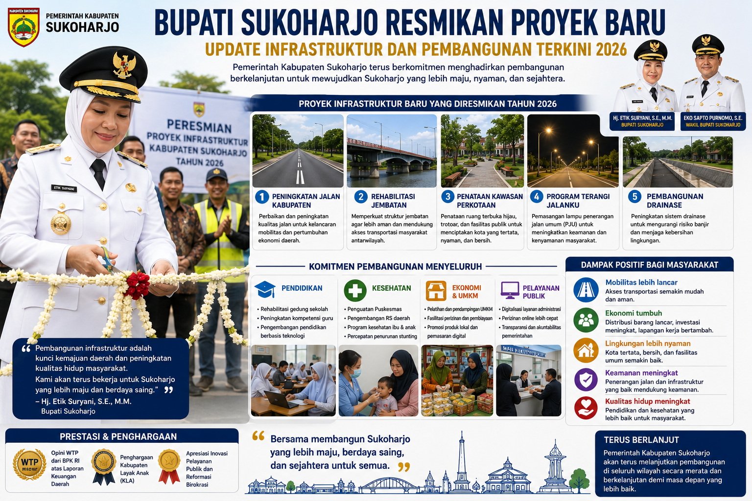 Bupati Sukoharjo Resmikan Proyek Baru: Update Infrastruktur dan Pembangunan Terkini 2026