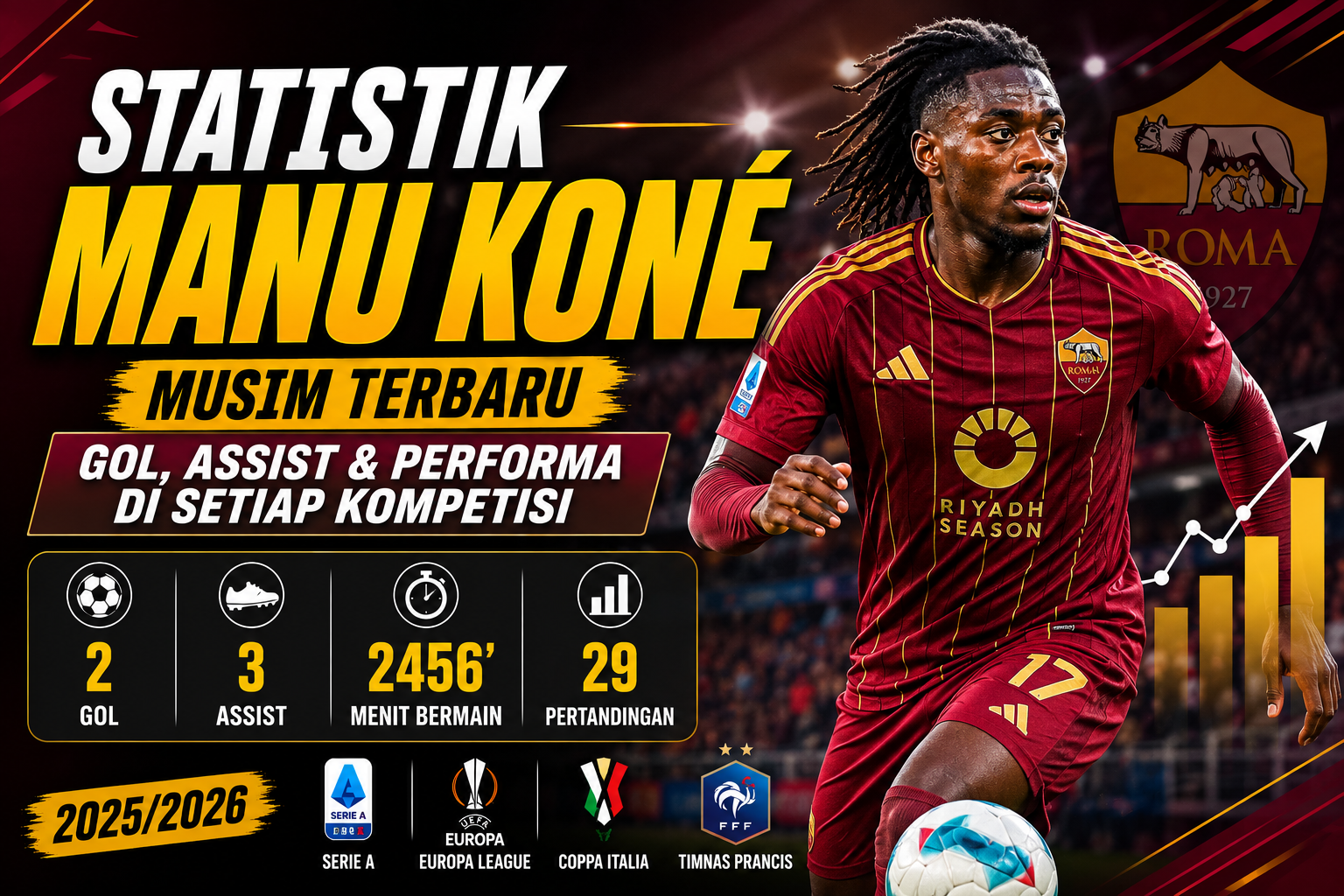 Statistik Manu Koné Musim Terbaru: Gol, Assist, dan Performa di Setiap Kompetisi