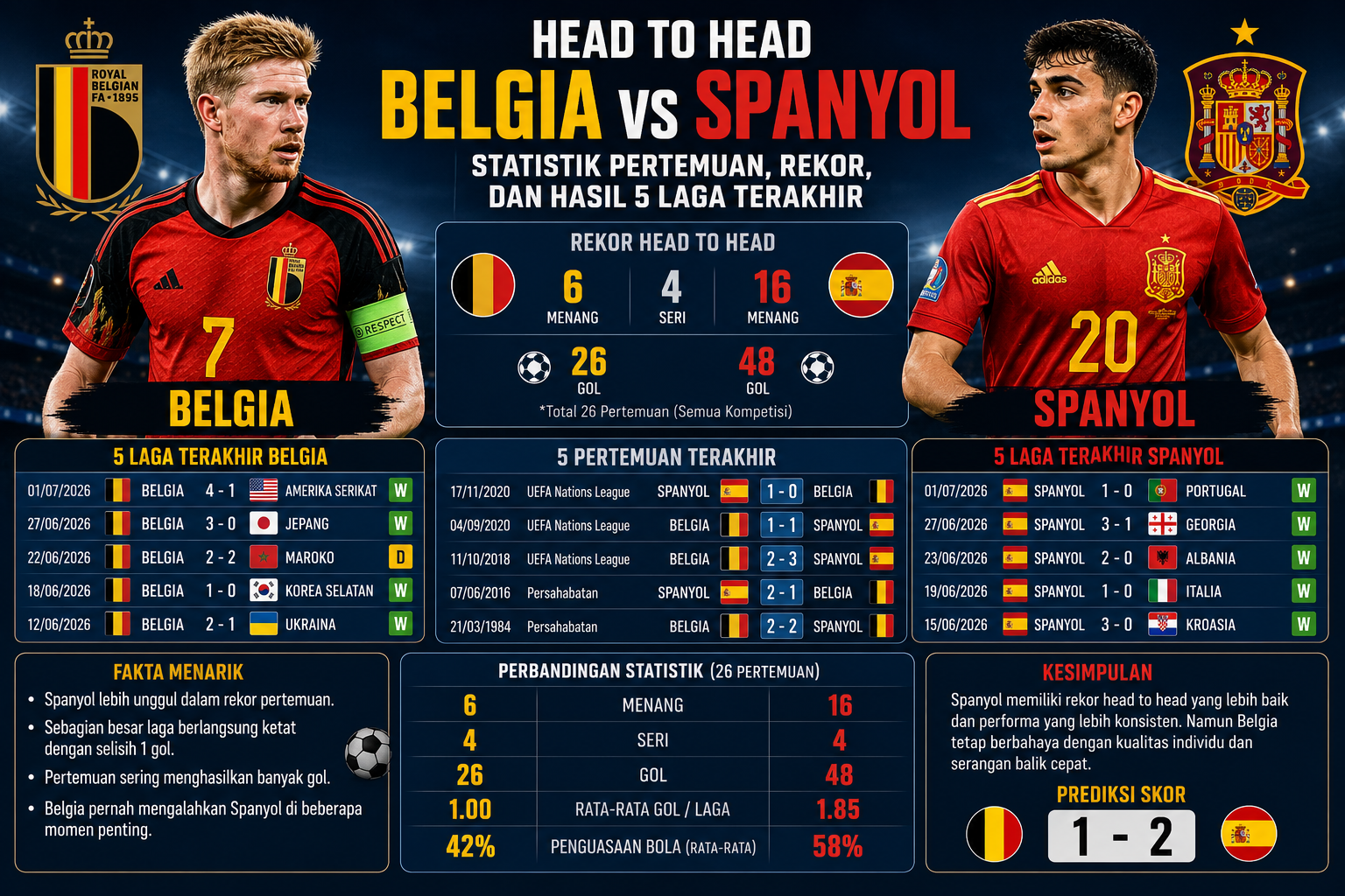 Head to Head Belgia vs Spanyol: Statistik Pertemuan, Rekor, dan Hasil 5 Laga Terakhir