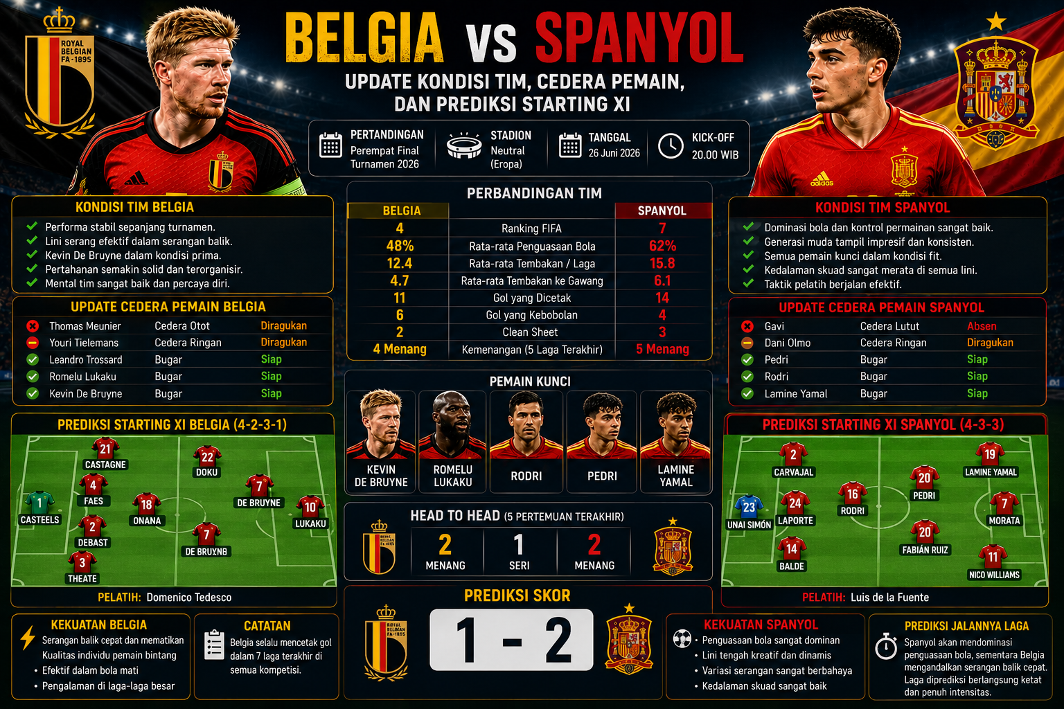 Belgia vs Spanyol: Update Kondisi Tim, Cedera Pemain, dan Prediksi Starting XI