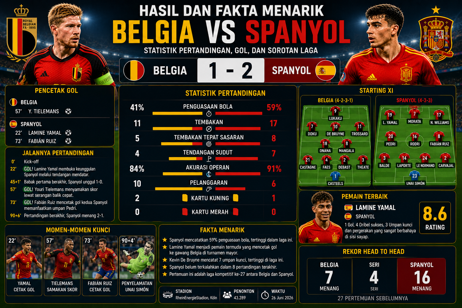 Hasil dan Fakta Menarik Belgia vs Spanyol: Statistik Pertandingan, Gol, dan Sorotan Laga