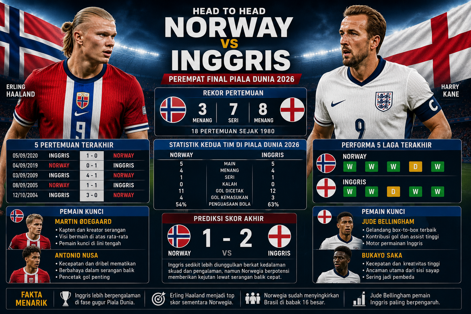 Head to Head Norway vs Inggris: Rekor Pertemuan, Statistik, dan Siapa Lebih Unggul Jelang Laga Perempat Final