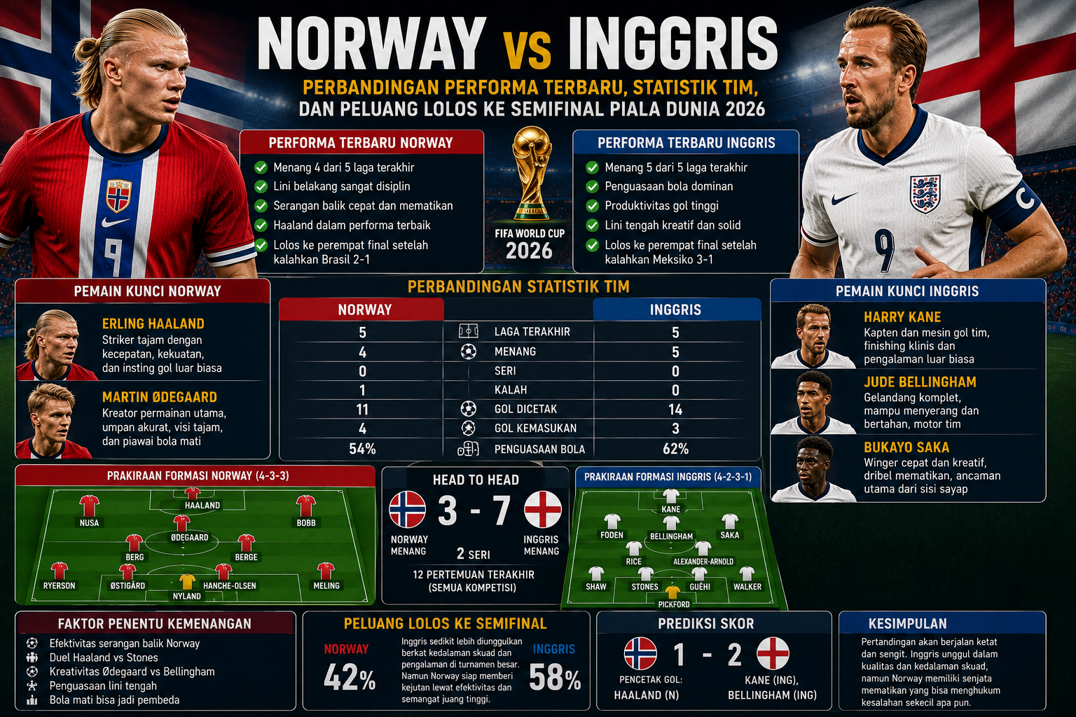Norway vs Inggris: Perbandingan Performa Terbaru, Statistik Tim, dan Peluang Lolos ke Semifinal Piala Dunia 2026