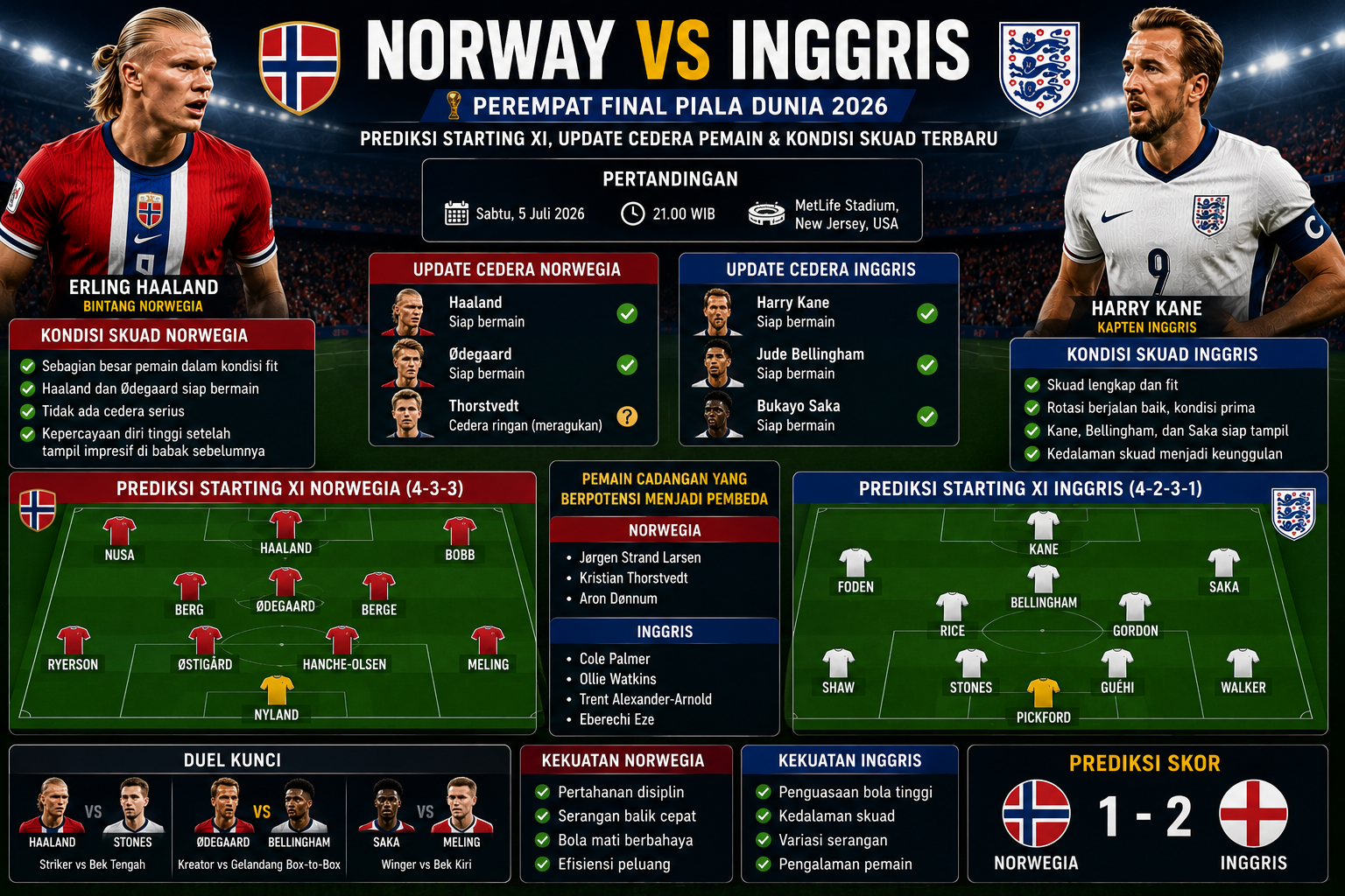 Norway vs Inggris: Prediksi Starting XI, Update Cedera Pemain, dan Kondisi Skuad Terbaru