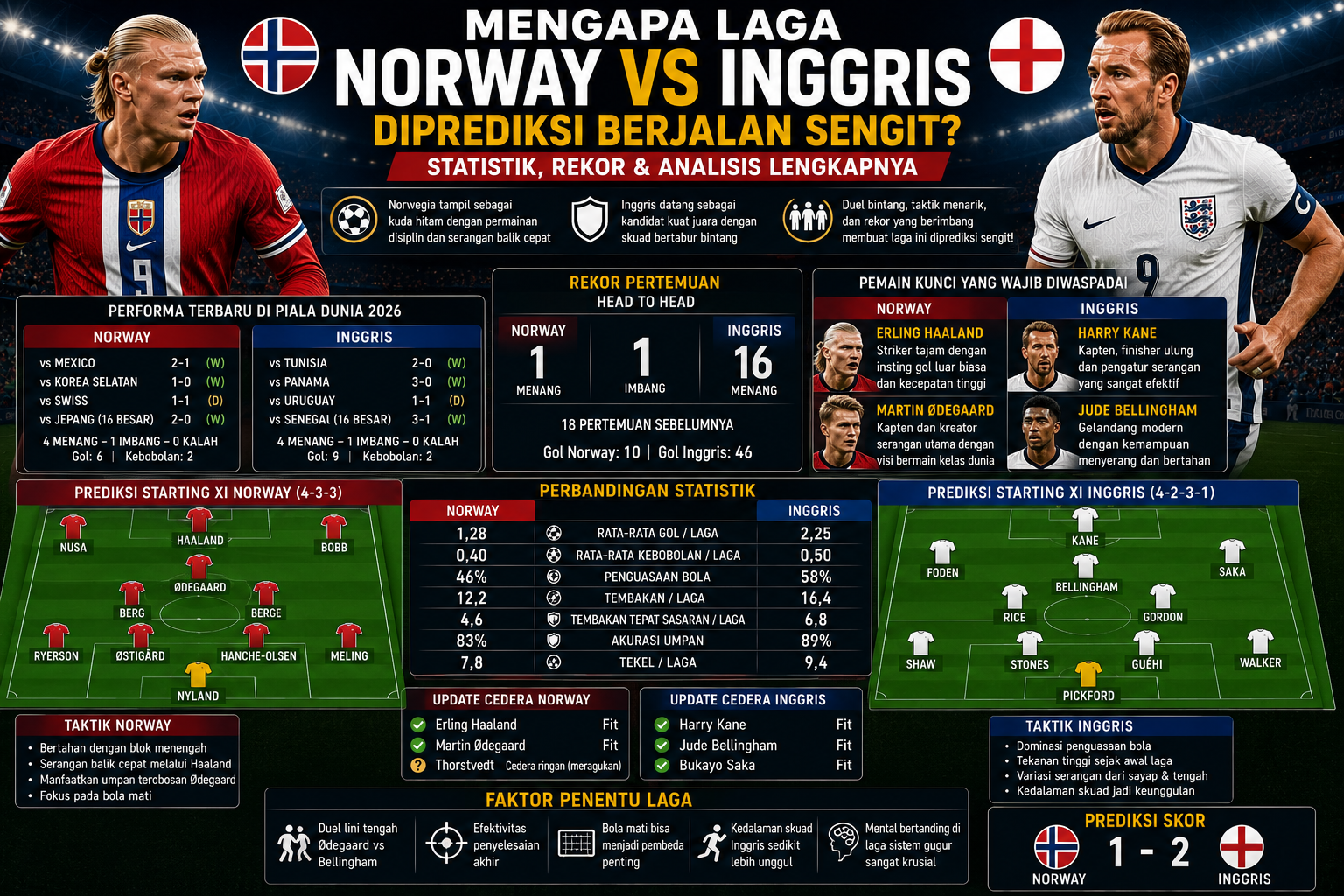 Mengapa Laga Norway vs Inggris Diprediksi Berjalan Sengit? Simak Statistik, Rekor, dan Analisis Lengkapnya