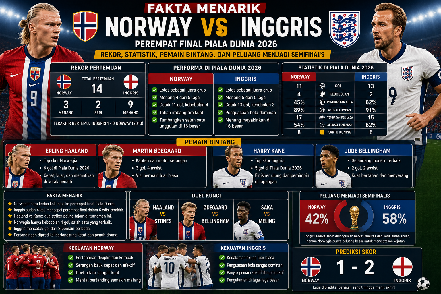 Fakta Menarik Norway vs Inggris: Rekor, Statistik, Pemain Bintang, dan Peluang Menjadi Semifinalis Piala Dunia 2026