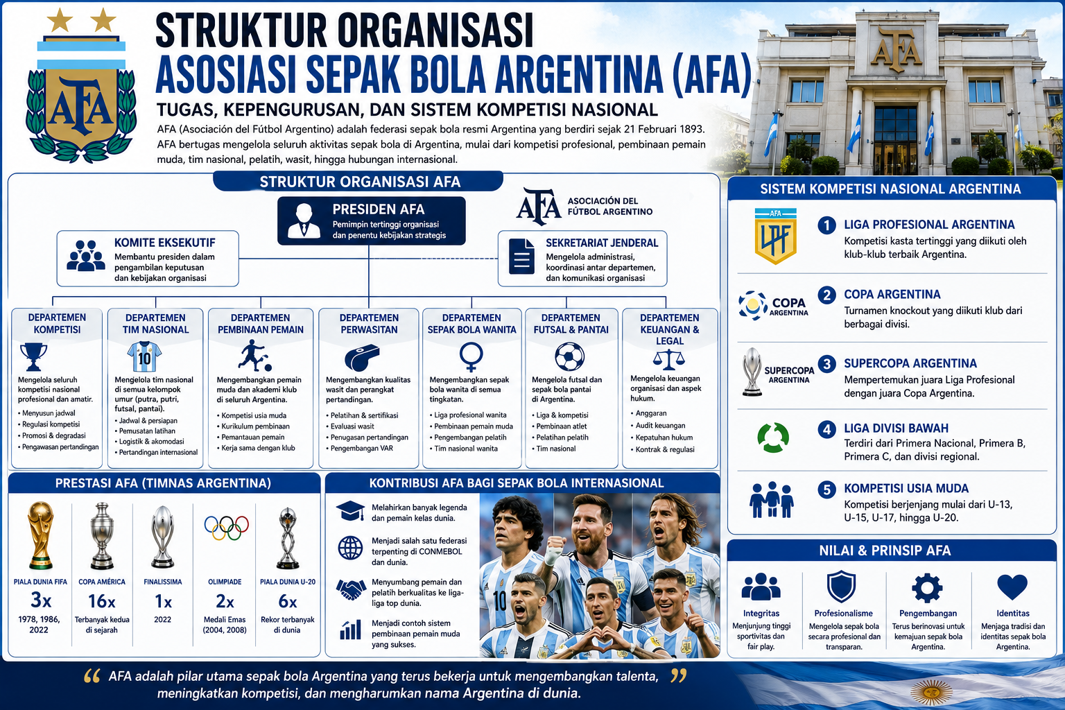 Struktur Organisasi Asosiasi Sepak Bola Argentina (AFA): Tugas, Kepengurusan, dan Sistem Kompetisi Nasional