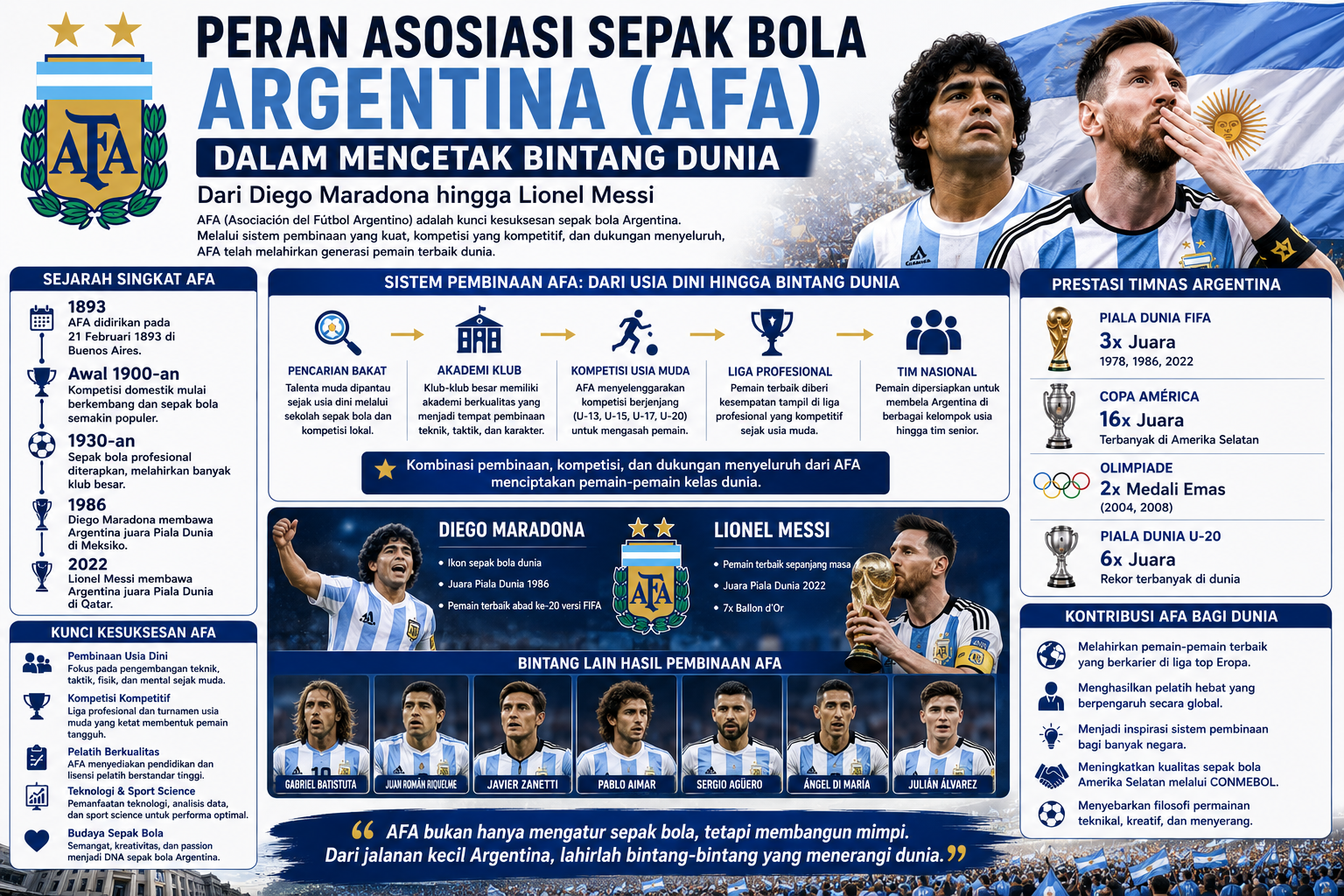 Peran Asosiasi Sepak Bola Argentina dalam Mencetak Bintang Dunia: Dari Diego Maradona hingga Lionel Messi