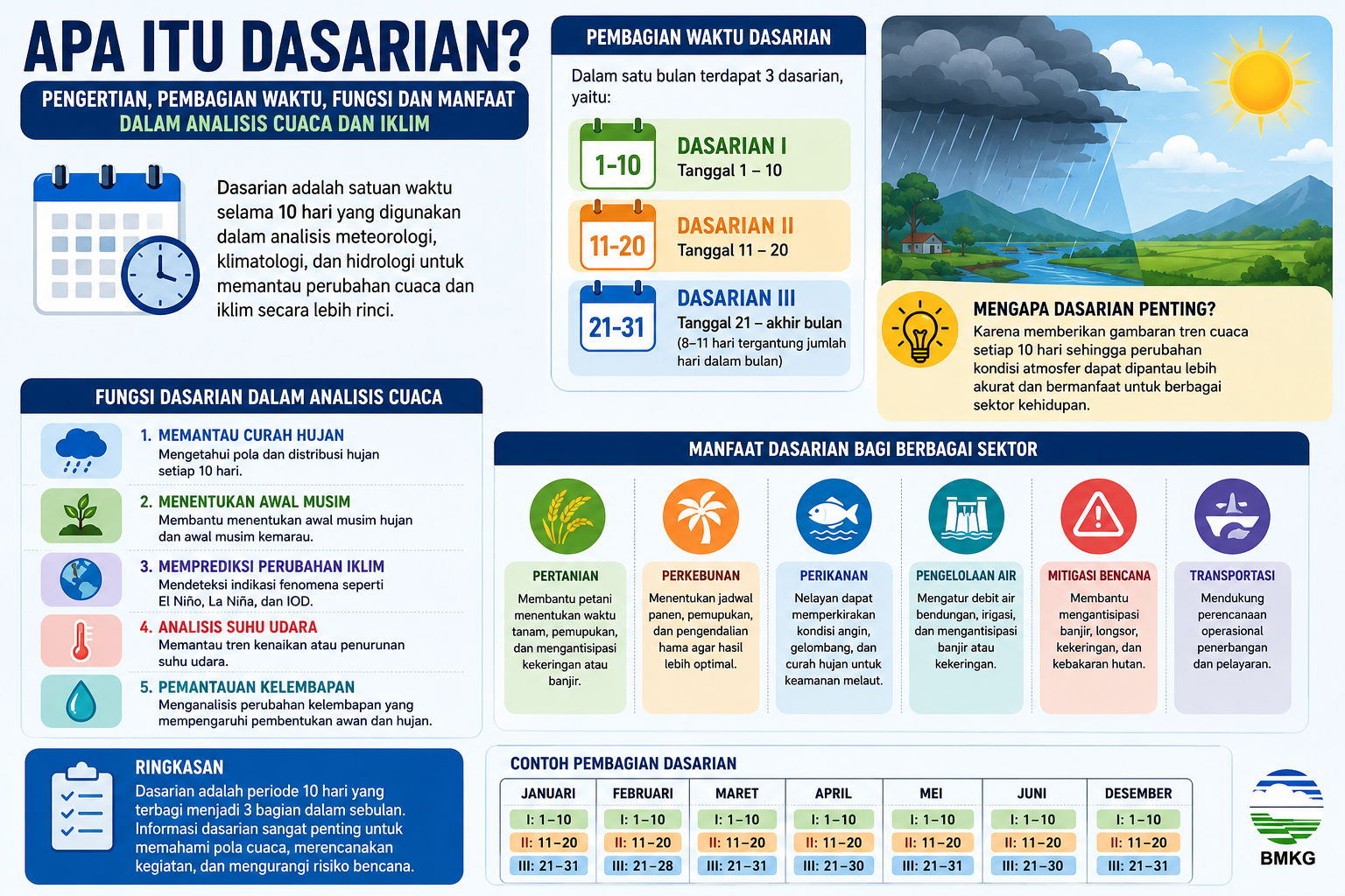 Apa Itu Dasarian? Pengertian, Pembagian Waktu, Fungsi, dan Manfaat dalam Analisis Cuaca serta Iklim