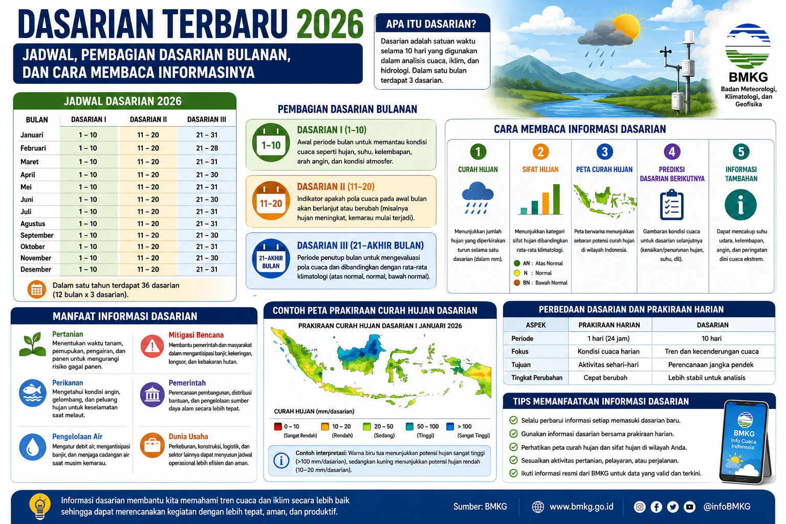 Dasarian Terbaru 2026: Jadwal, Pembagian Dasarian Bulanan, dan Cara Membaca Informasinya