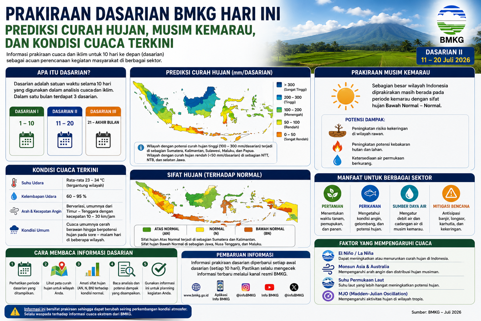 Prakiraan Dasarian BMKG Hari Ini: Prediksi Curah Hujan, Musim Kemarau, dan Kondisi Cuaca Terkini