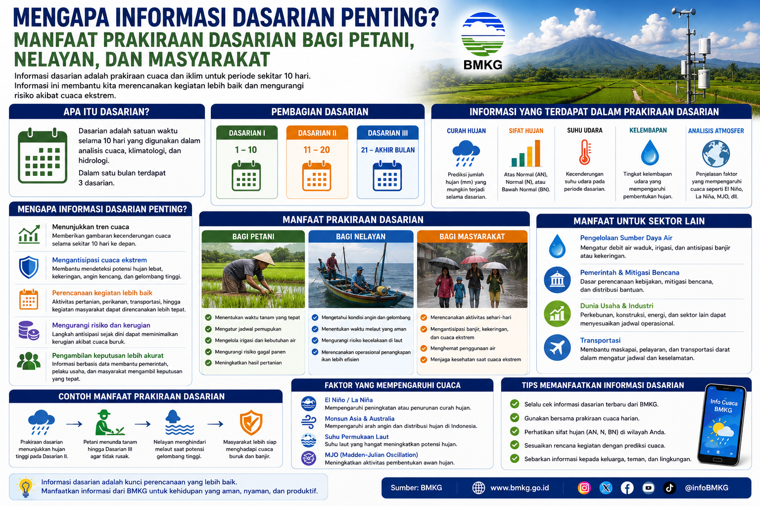Mengapa Informasi Dasarian Penting? Manfaat Prakiraan Dasarian bagi Petani, Nelayan, dan Masyarakat