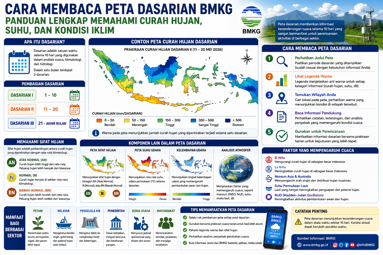 Cara Membaca Peta Dasarian BMKG: Panduan Lengkap Memahami Curah Hujan, Suhu, dan Kondisi Iklim