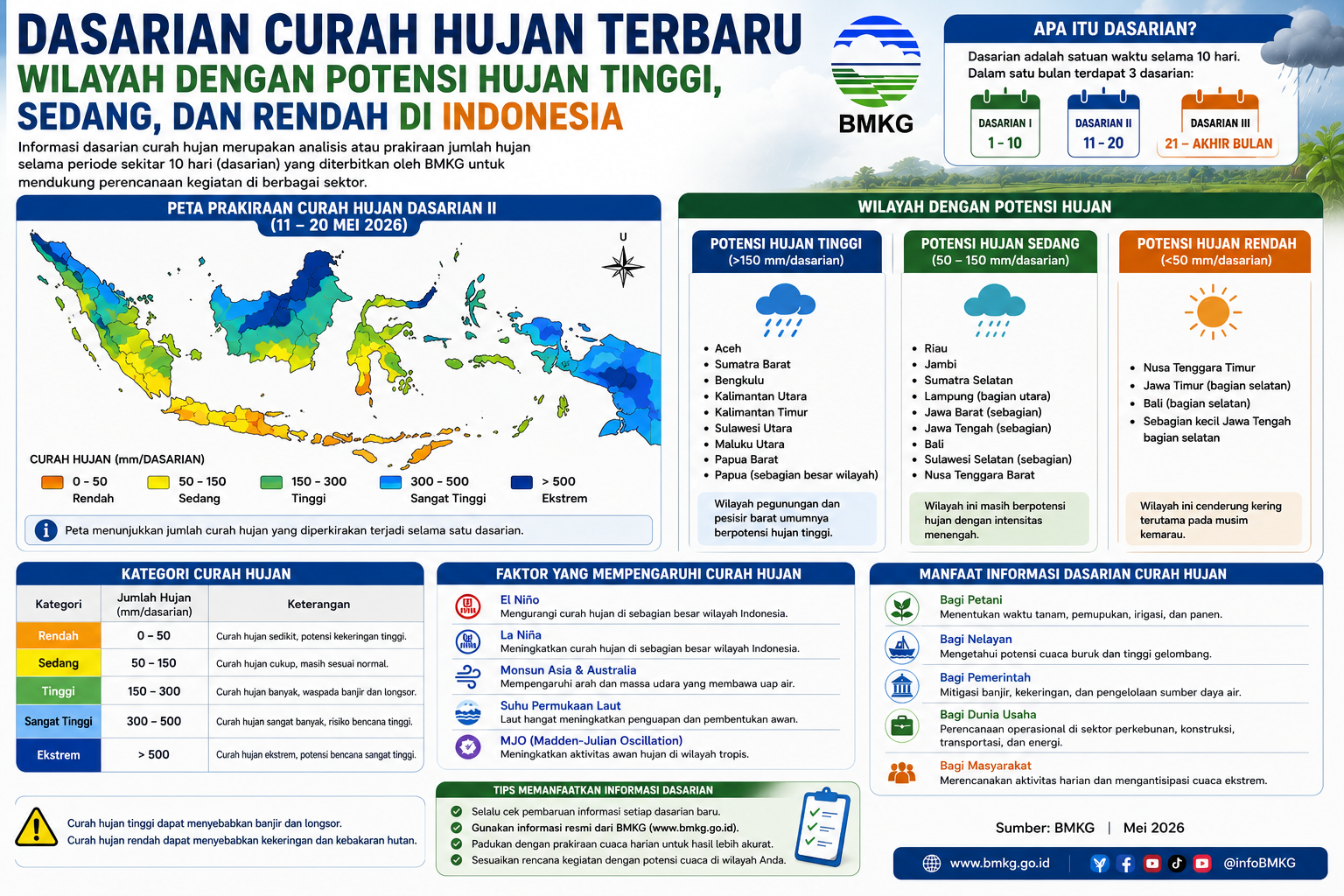 Dasarian Curah Hujan Terbaru: Wilayah dengan Potensi Hujan Tinggi, Sedang, dan Rendah di Indonesia