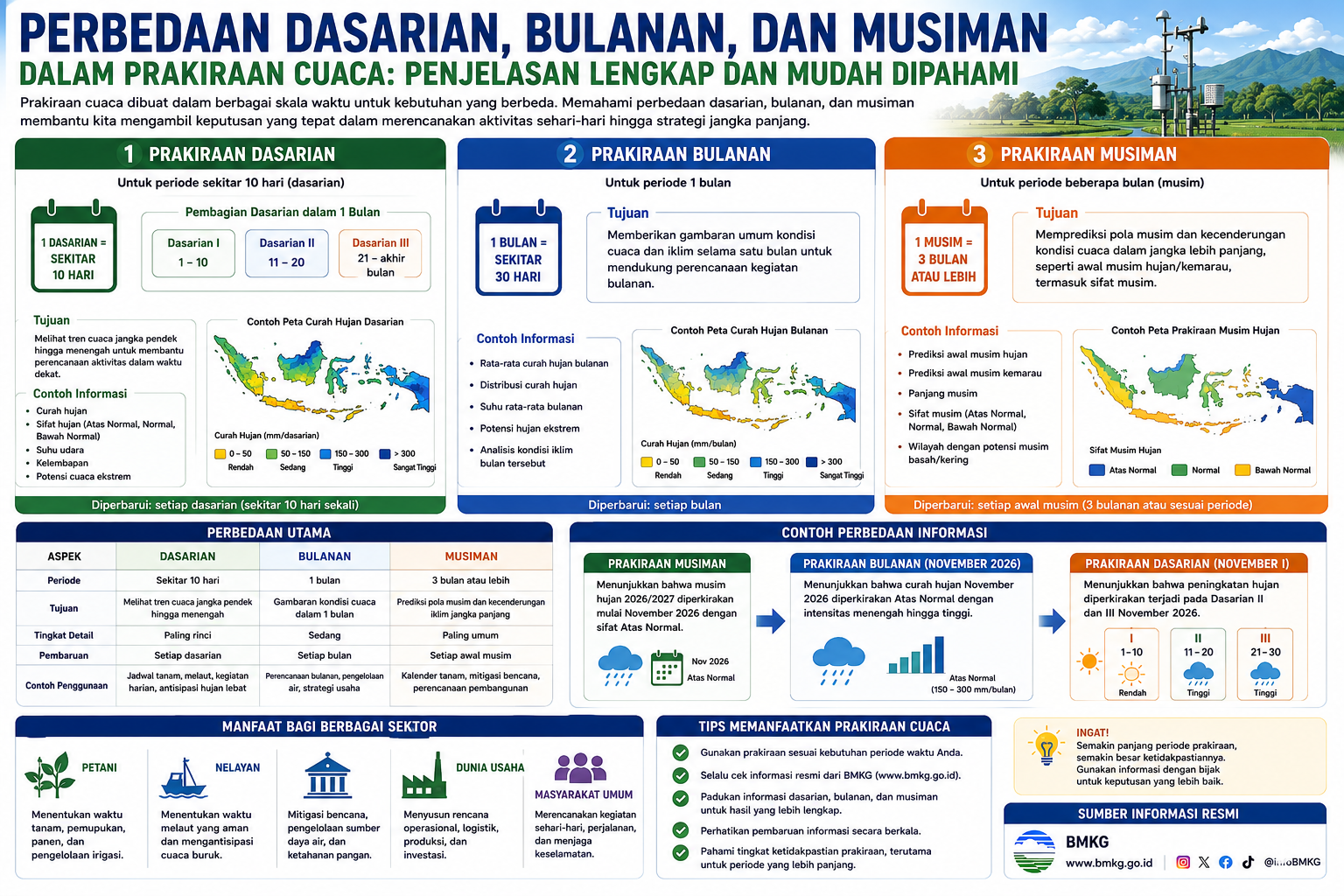 Perbedaan Dasarian, Bulanan, dan Musiman dalam Prakiraan Cuaca: Penjelasan Lengkap dan Mudah Dipahami