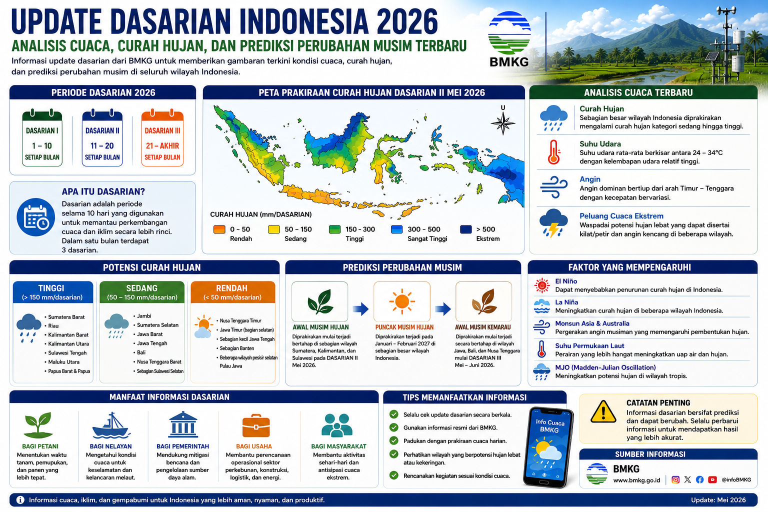 Update Dasarian Indonesia 2026: Analisis Cuaca, Curah Hujan, dan Prediksi Perubahan Musim Terbaru