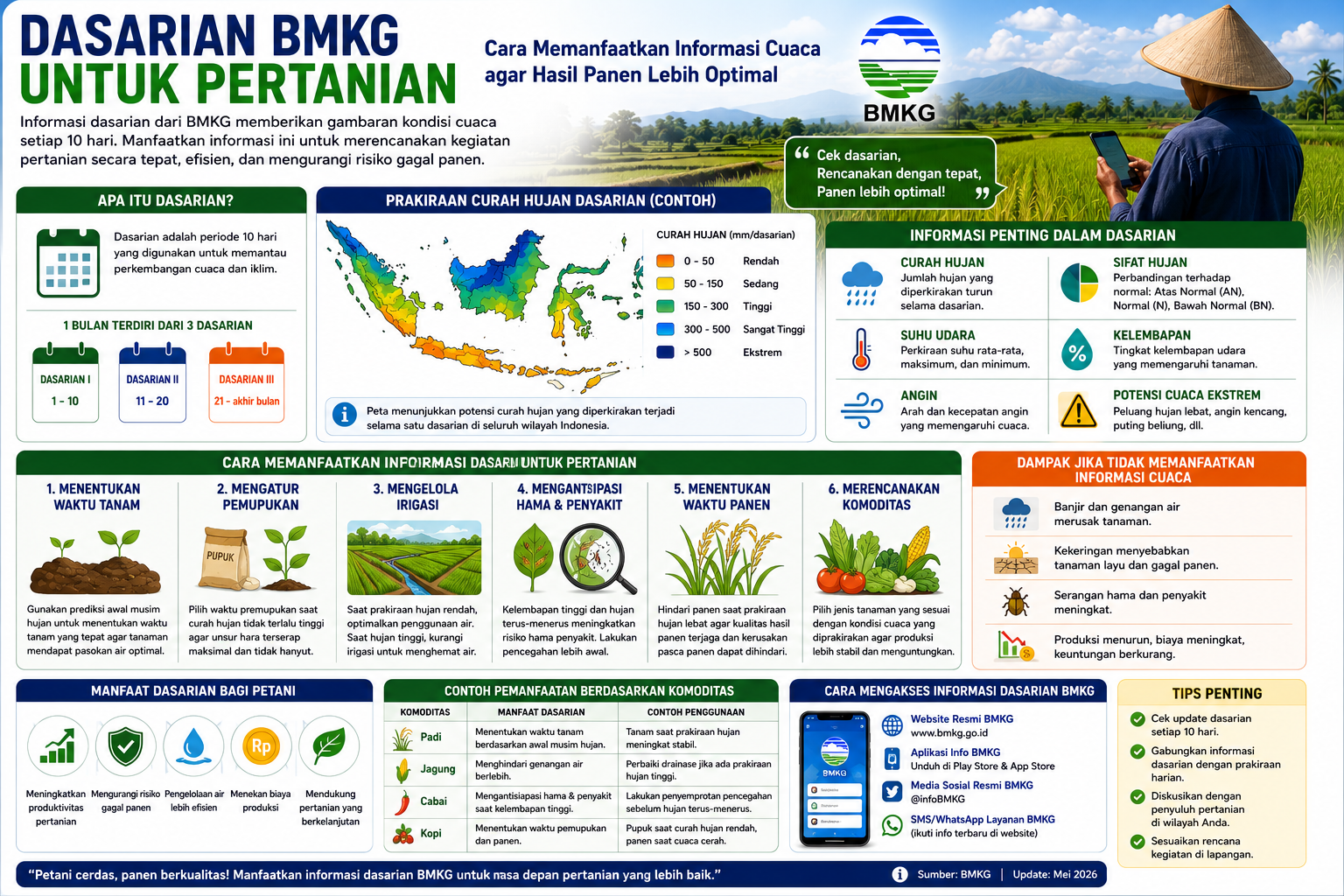 Dasarian BMKG untuk Pertanian: Cara Memanfaatkan Informasi Cuaca agar Hasil Panen Lebih Optimal