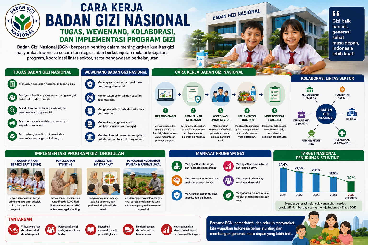 Cara Kerja Badan Gizi Nasional: Tugas, Wewenang, Kolaborasi, dan Implementasi Program Gizi