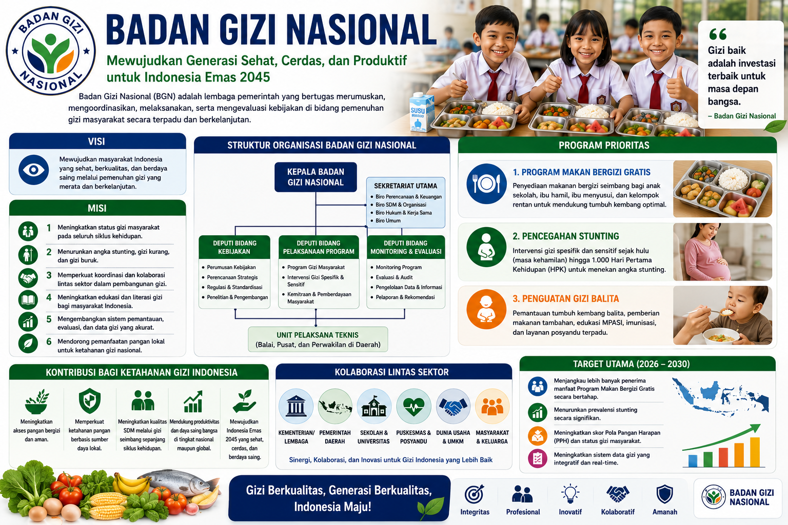 Badan Gizi Nasional: Visi, Misi, Struktur Organisasi, dan Kontribusinya bagi Ketahanan Gizi Indonesia