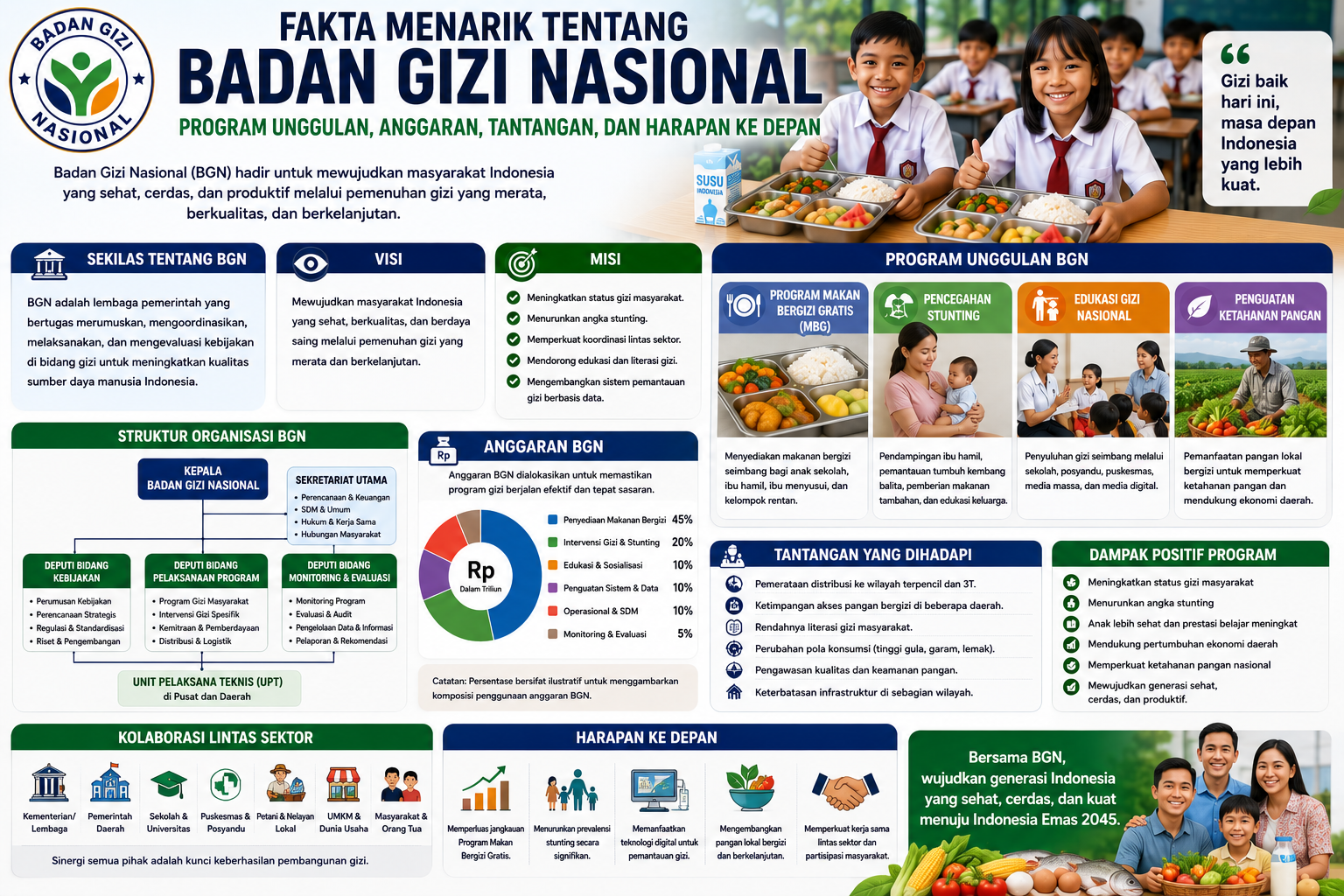 Fakta Menarik tentang Badan Gizi Nasional: Program Unggulan, Anggaran, Tantangan, dan Harapan ke Depan