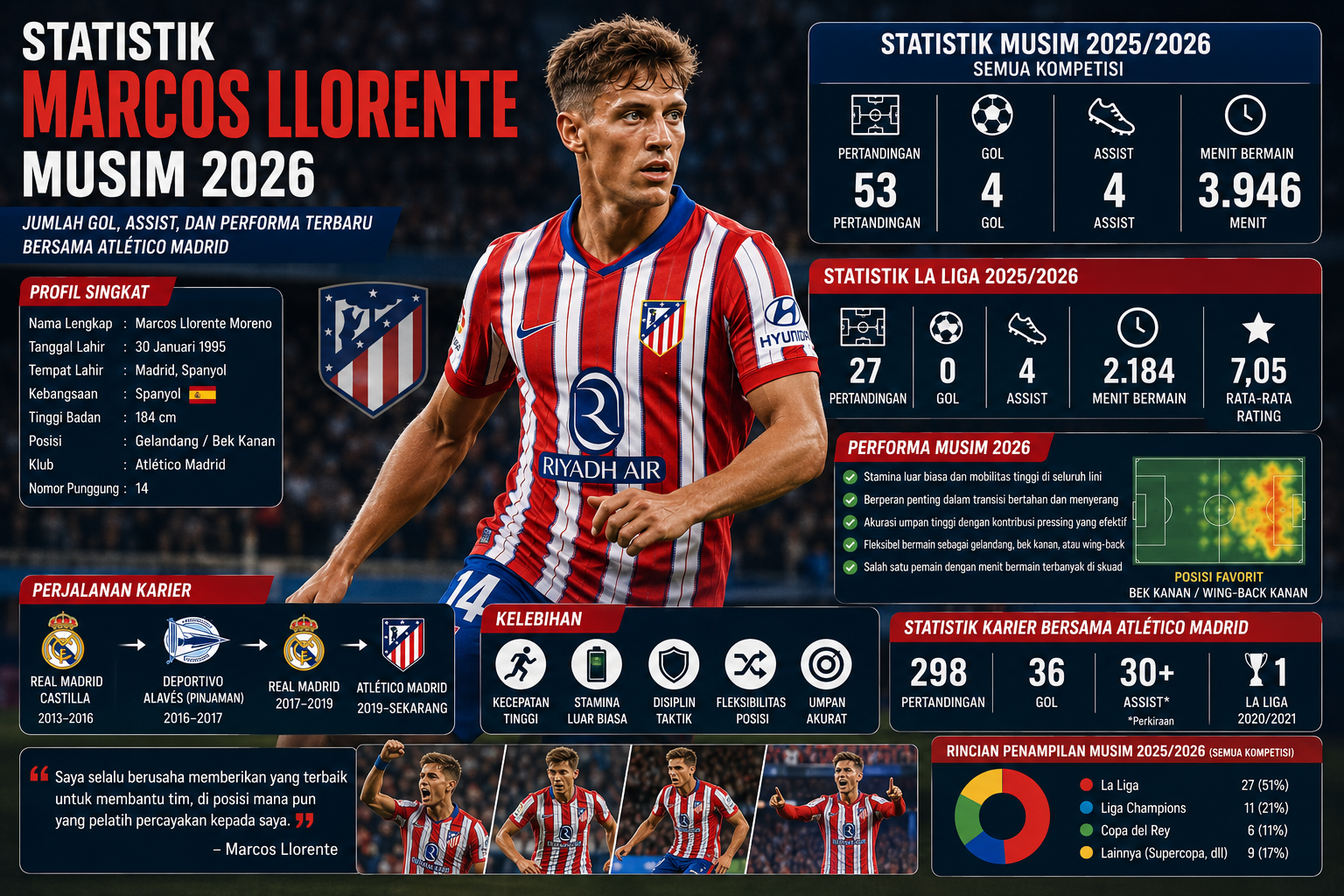 Statistik Marcos Llorente Musim 2026: Jumlah Gol, Assist, dan Performa Terbaru Bersama Atlético Madrid
