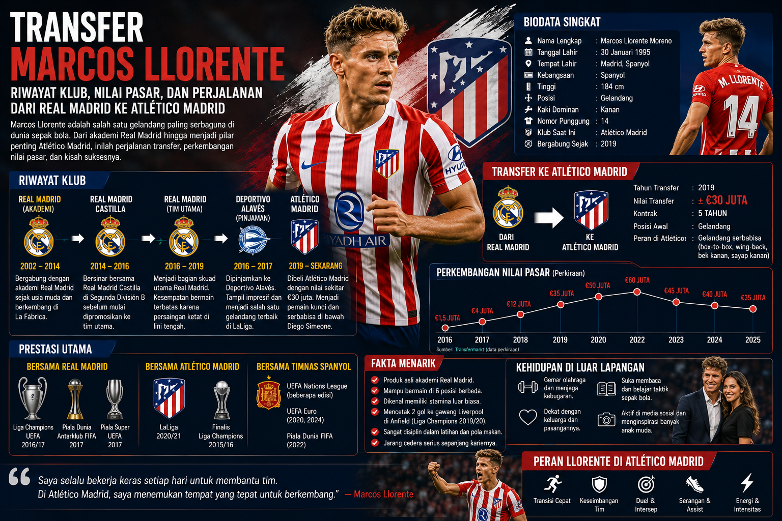 Transfer Marcos Llorente: Riwayat Klub, Nilai Pasar, dan Perjalanan dari Real Madrid ke Atlético Madrid