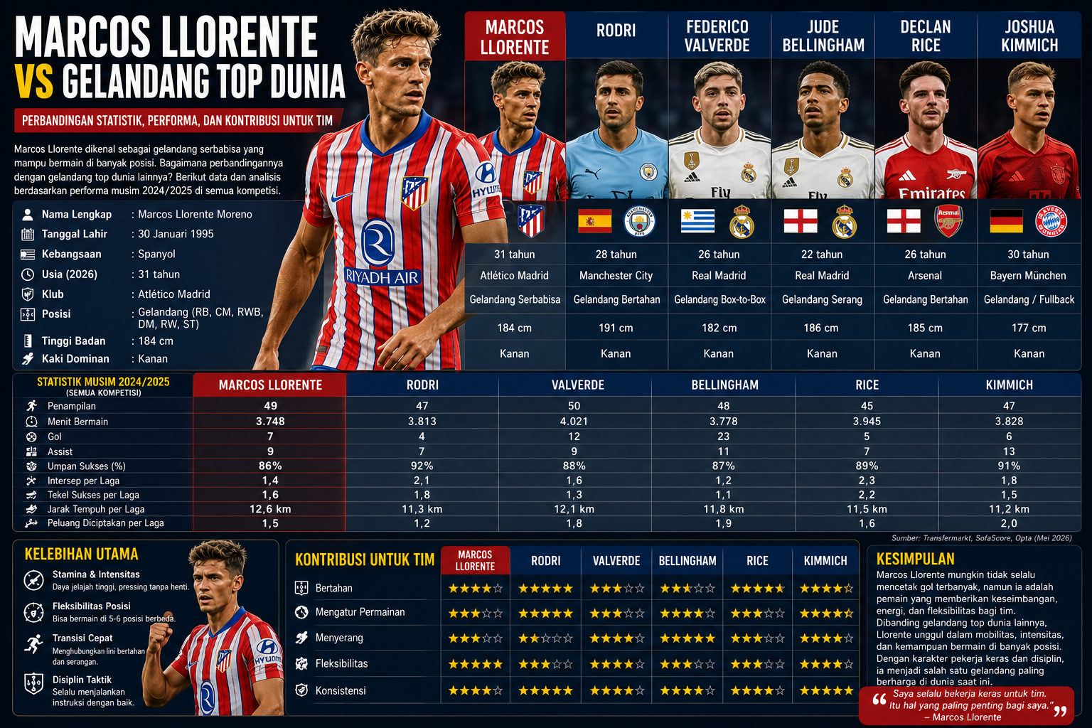 Marcos Llorente vs Gelandang Top Dunia: Perbandingan Statistik, Performa, dan Kontribusi untuk Tim